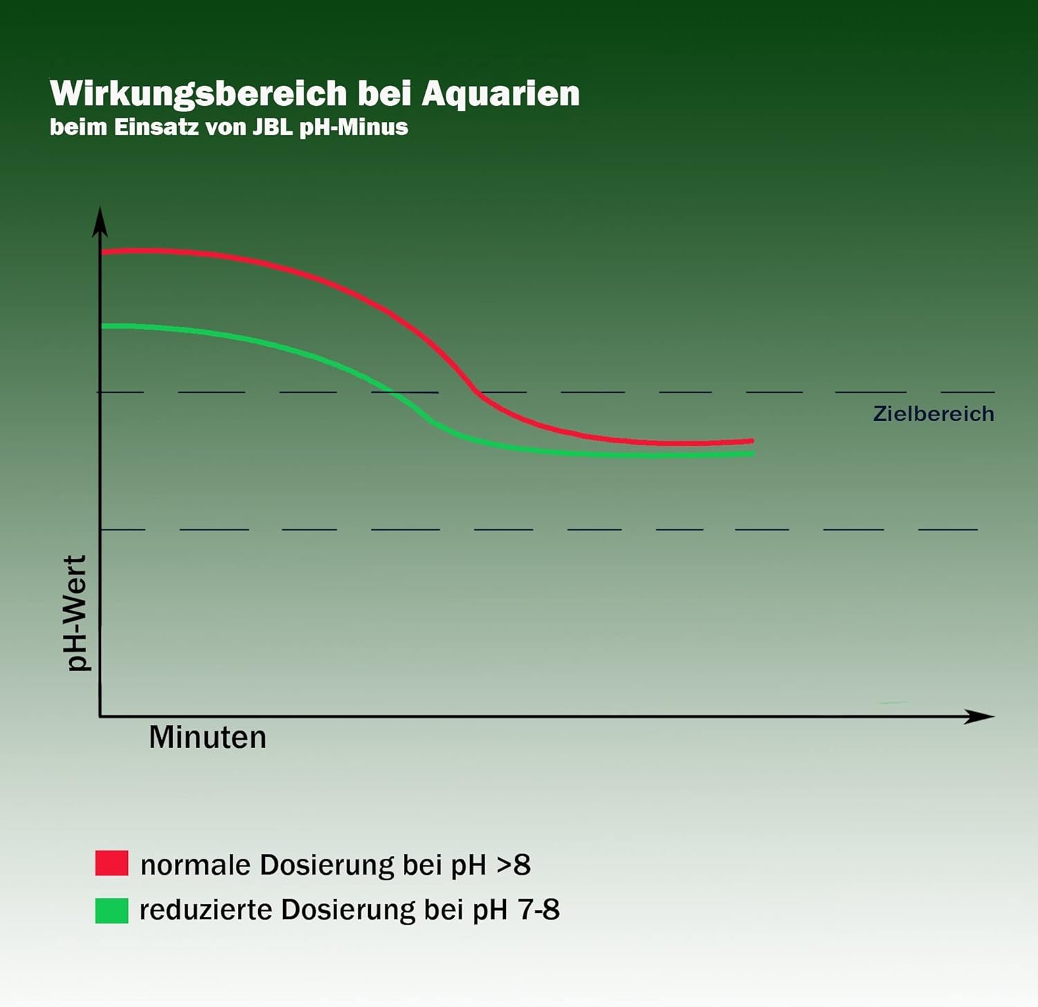 Detalle 2 de JBL Wasseraufbereiter pH-Minus 23047, 250 ml – pH-Werte senken für Süßwasserbecken