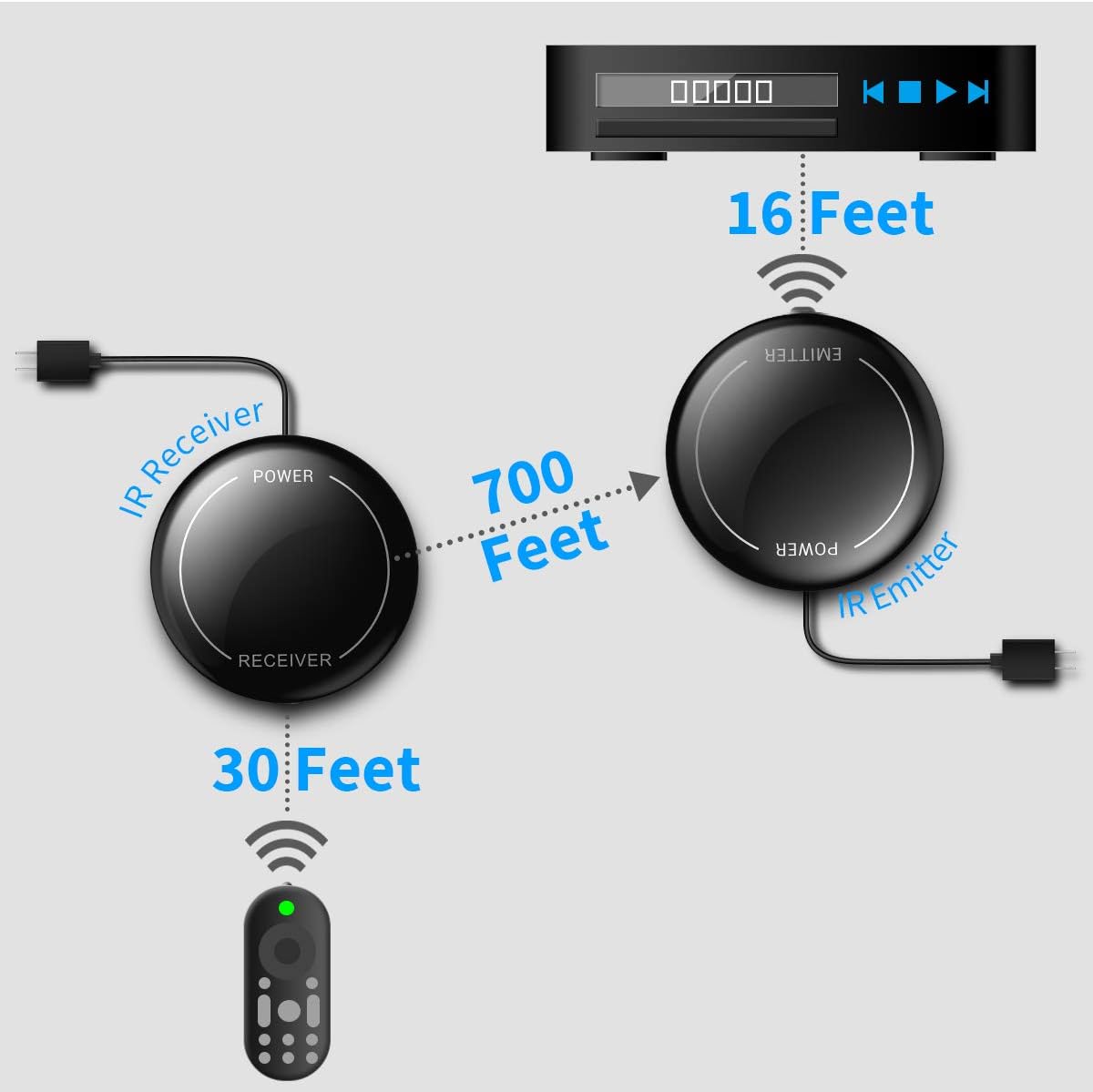 Thumbnail 6 de Fourair Infrared Wireless IR Repeater: Long Range (500 Feet) IR Extender Kit