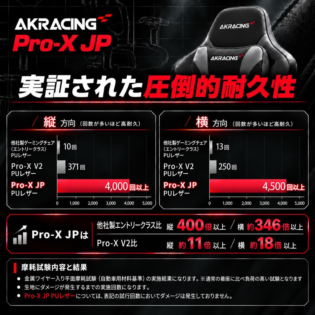 Detalle de AKRacing Pro-X JP レッド ゲーミングチェア 国産PUレザー・180度リクライニング・4Dアームレスト
