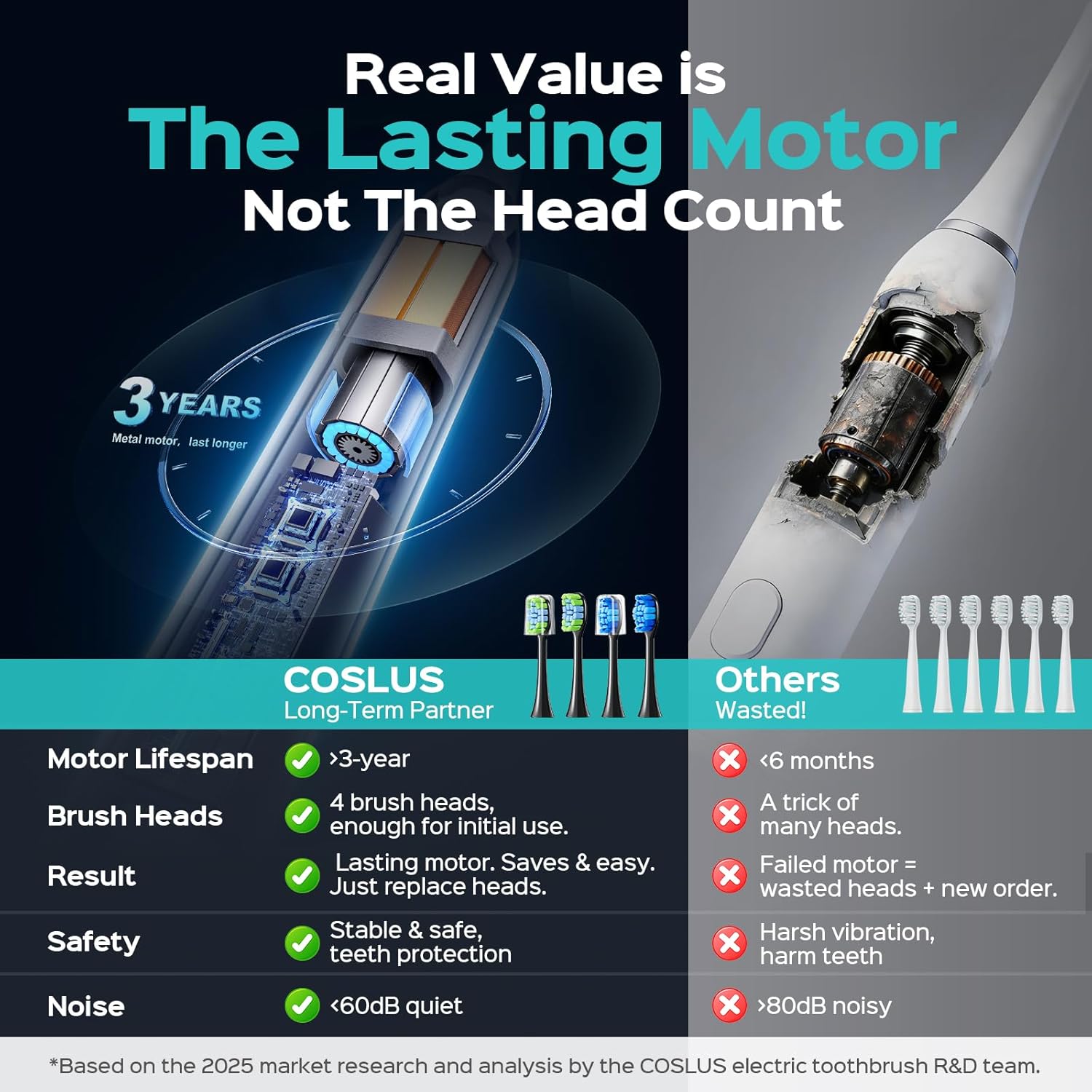 Detalle de COSLUS Sonic Electric Toothbrush 2‑hour charge 🪥