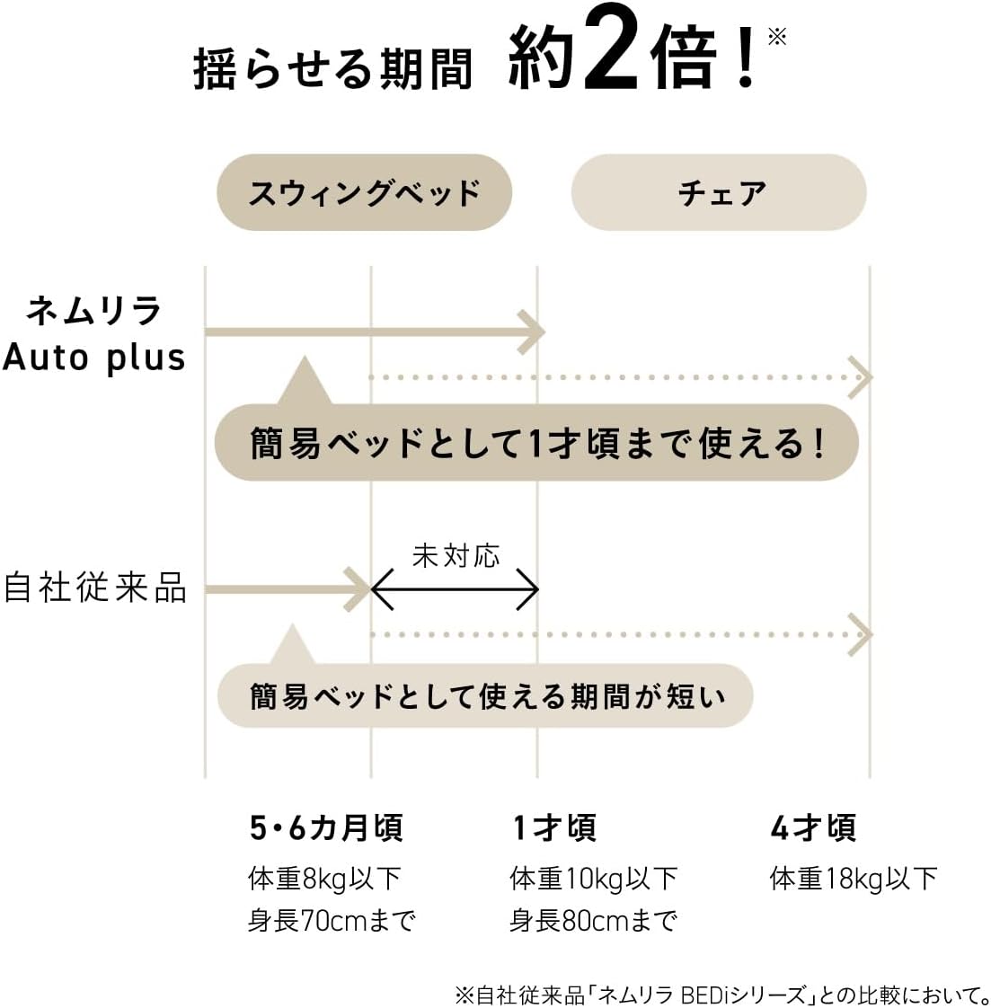 Thumbnail 3 de Combi ネムリラ Auto plus NS 120069 電動ハイローチェア スノーホワイト
