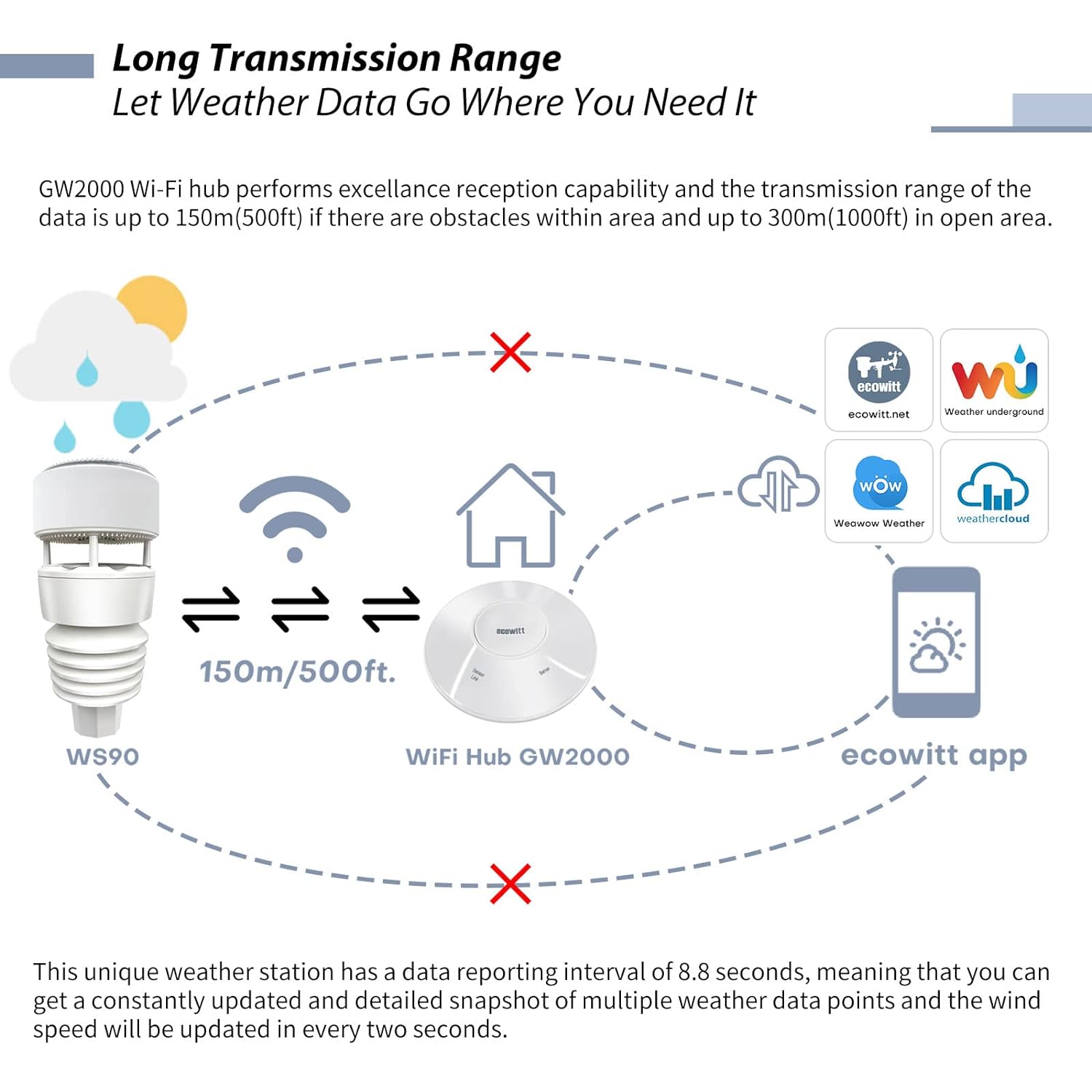 Thumbnail 6 de ECOWITT Wittboy GW2000: stazione meteo wireless 7-in-1 con hub gateway Wi‑Fi e sensore esterno GW2001 (3 in 1 Wired/Wifi)