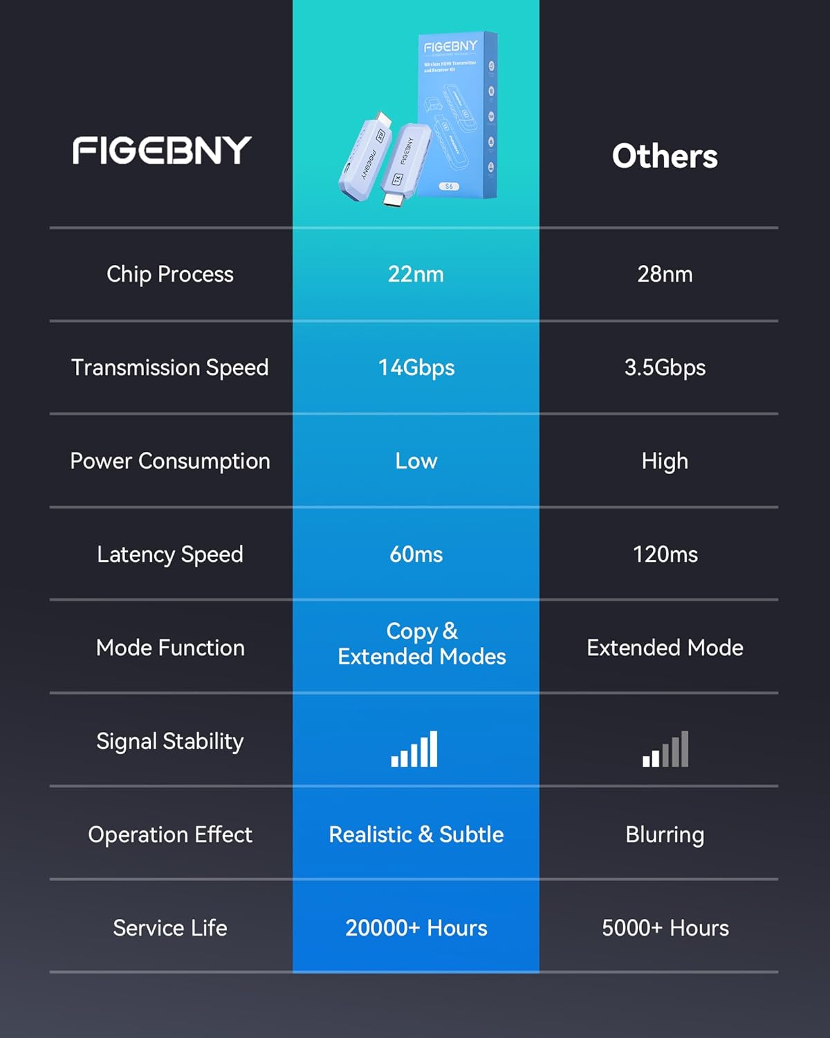 Thumbnail 6 de FIGEBNY Wireless HDMI Transmitter and Receiver (4K Decode, 1080P Output) Ultra Low Latency 2.4G/5G Plug-and-Play