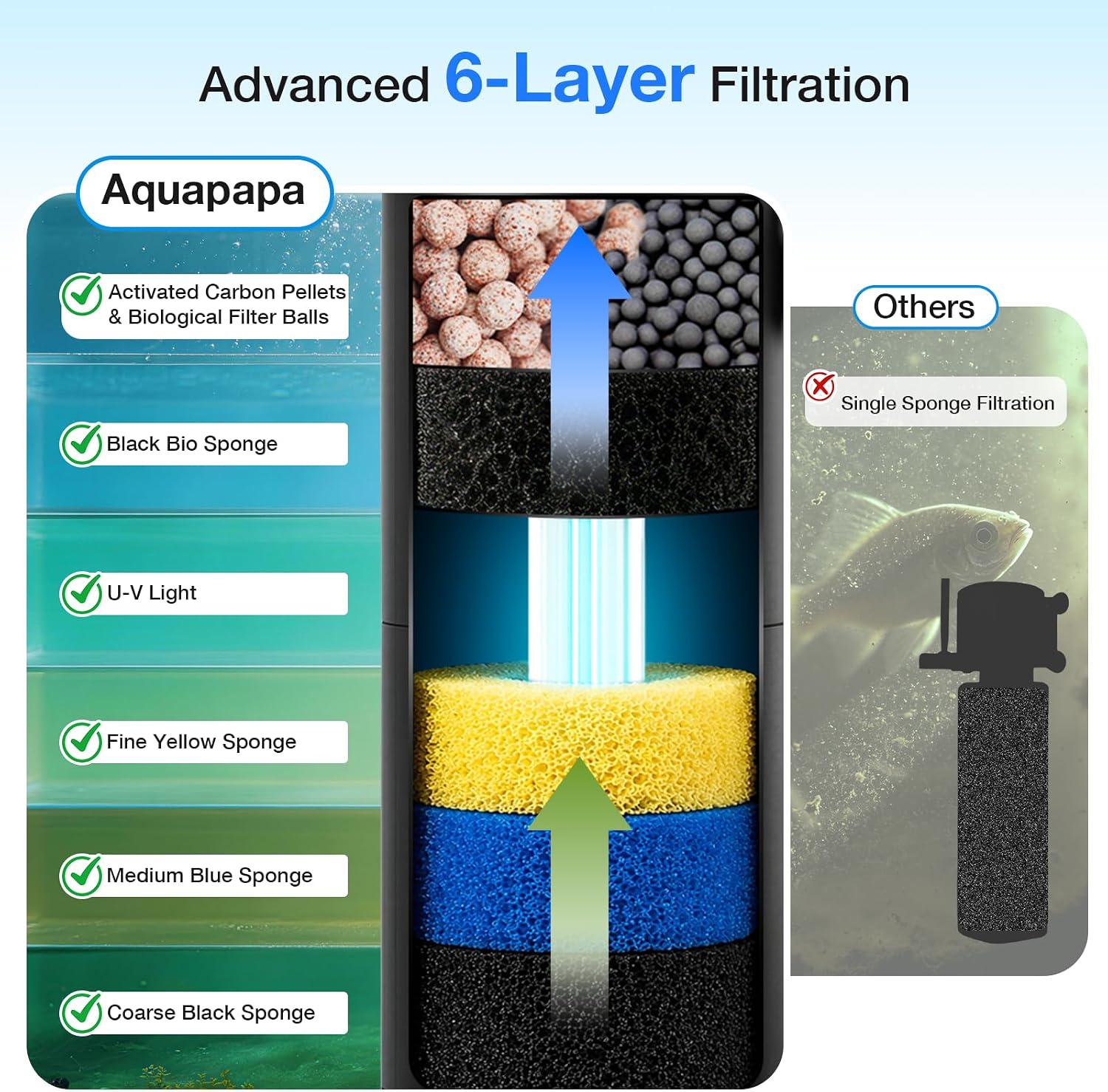 Detalle de Aquapapa U-V Fish Tank Filter: 8W, 500L/H Internal Filter with 6-Layer Filtration and UV Sterilisation