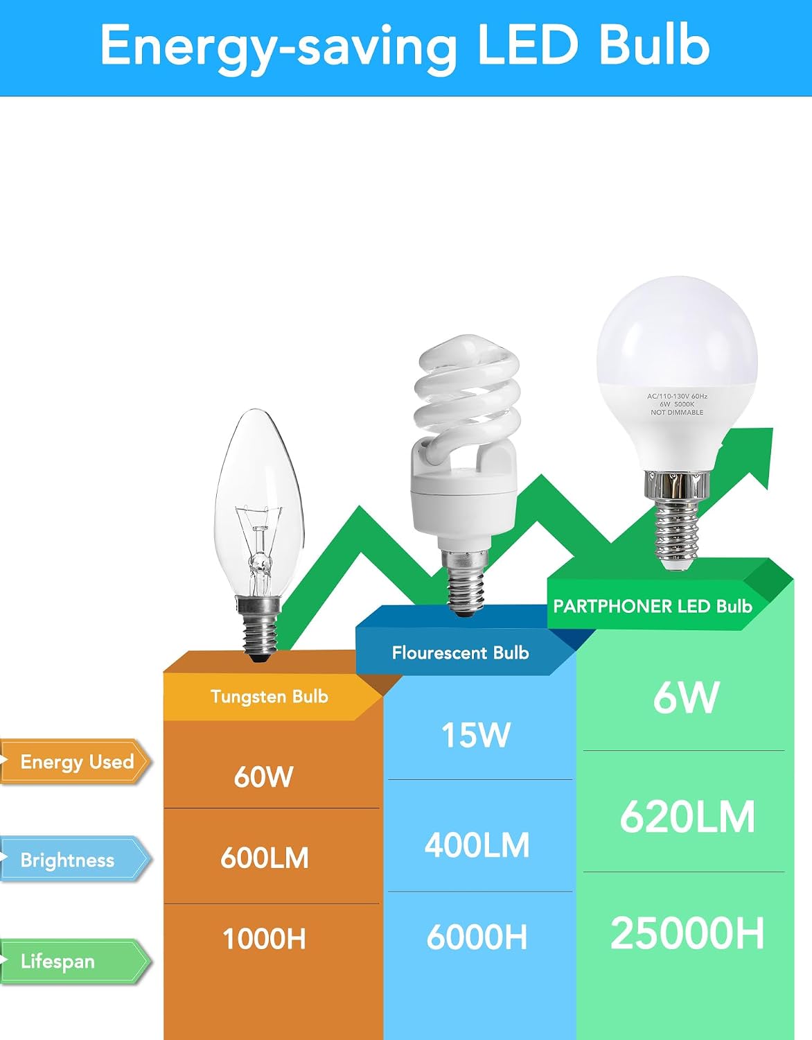 Thumbnail 4 de A15 LED Light Bulbs, E12 Base