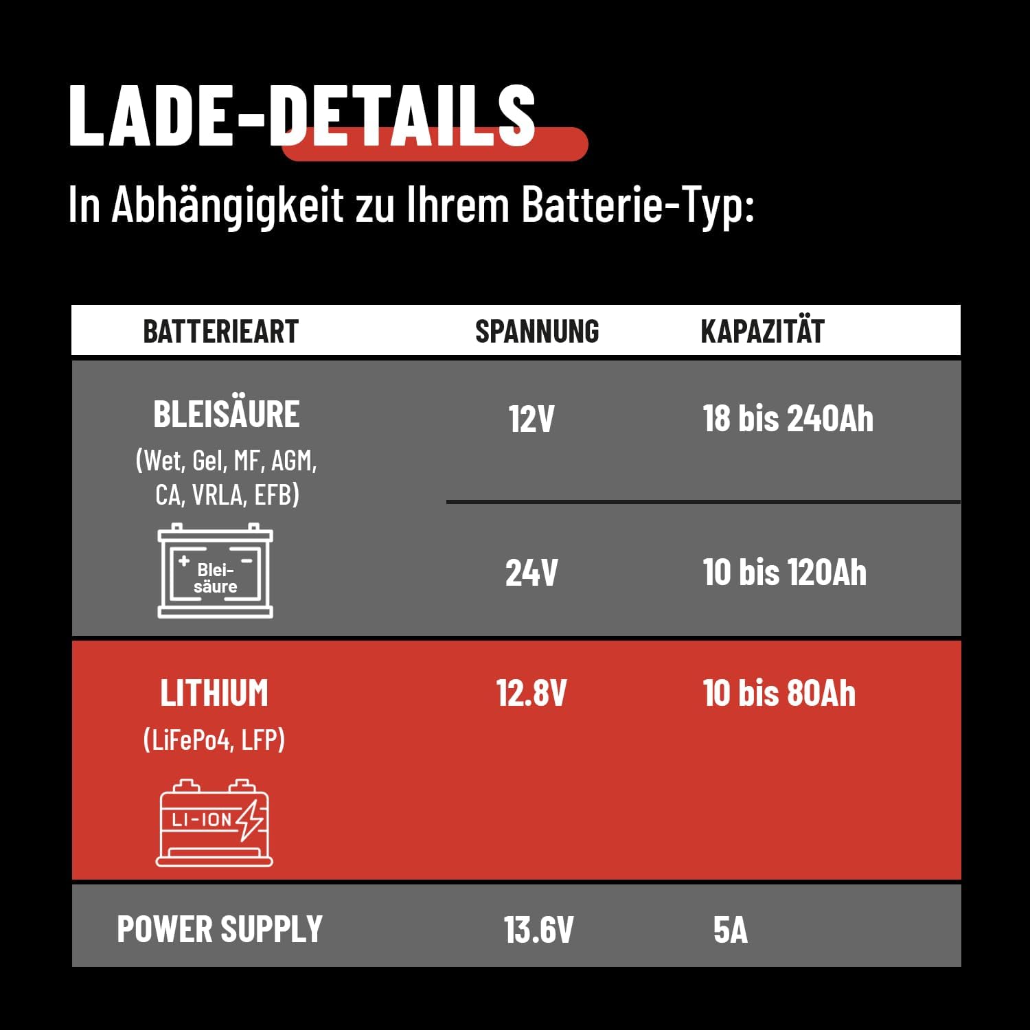 Detalle 2 de ABSINA A7500 Batterieladegerät 7,5 A