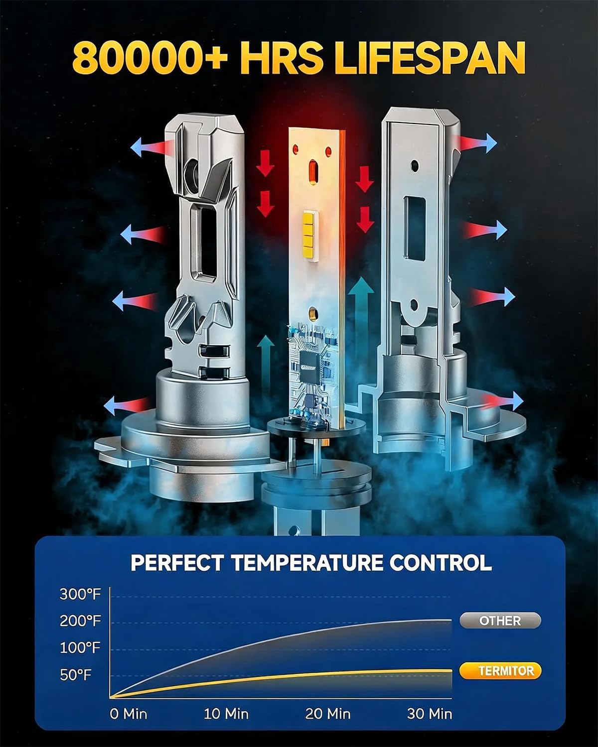 Detalle 1 de Termitor H7 LED Headlight Bulbs, 6500K Cool White, Pack of 2