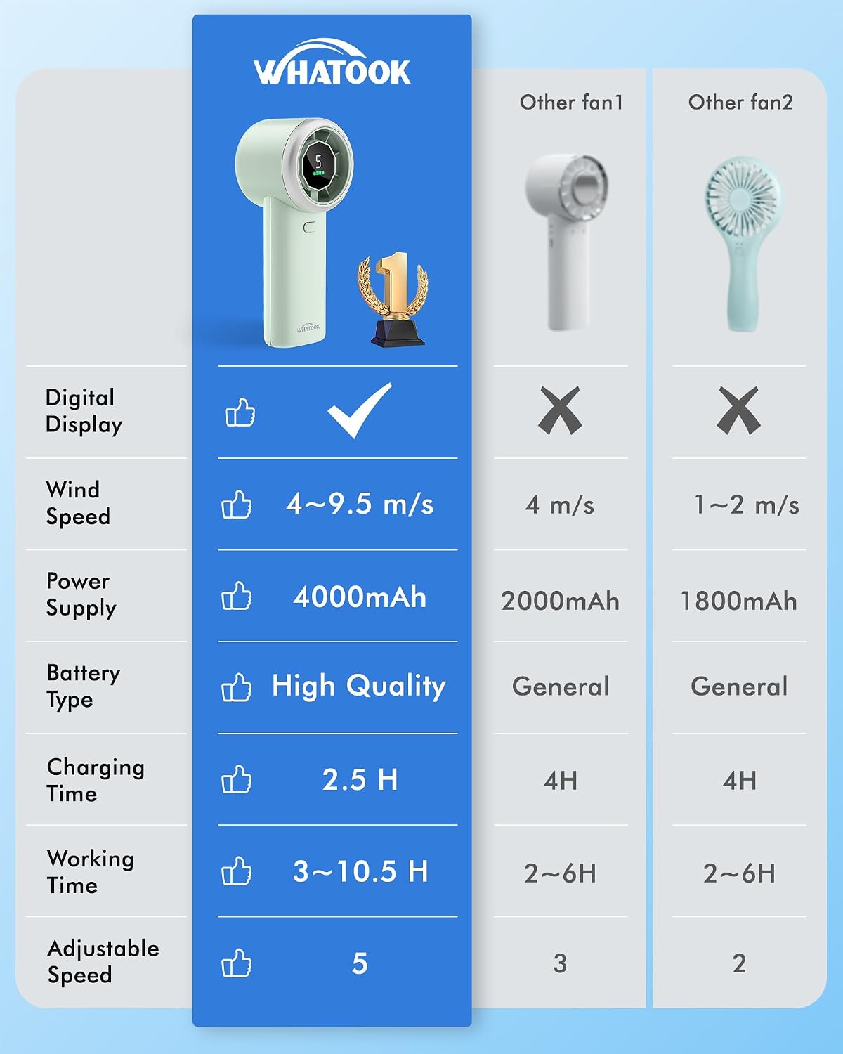 Detalle 2 de WHATOOK Portable Handheld Turbo Fan — 5 Speeds, 4000mAh Battery, Mint Green