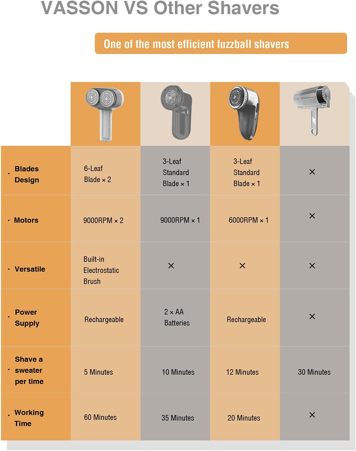 Thumbnail 6 de VASSON Fabric Shaver: Electric Lint Remover with Dual Heads and Rechargeable Power