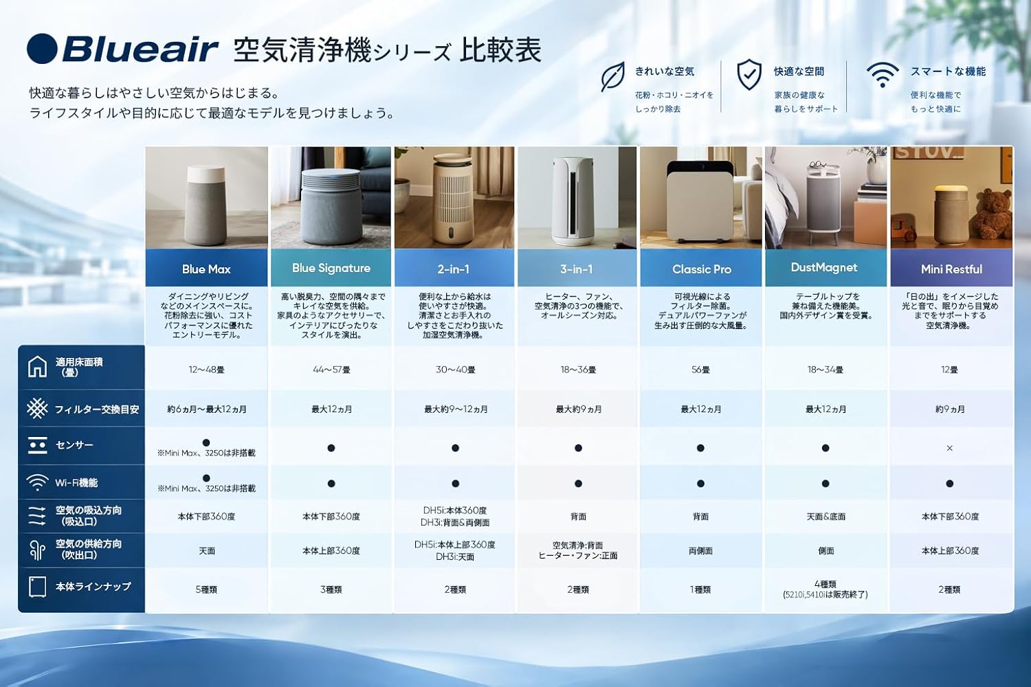 Detalle de BLUEAIR Blue Max 3350i 空気清浄機 42畳対応、360度吸引・Wi-Fi・PM2.5センサー搭載