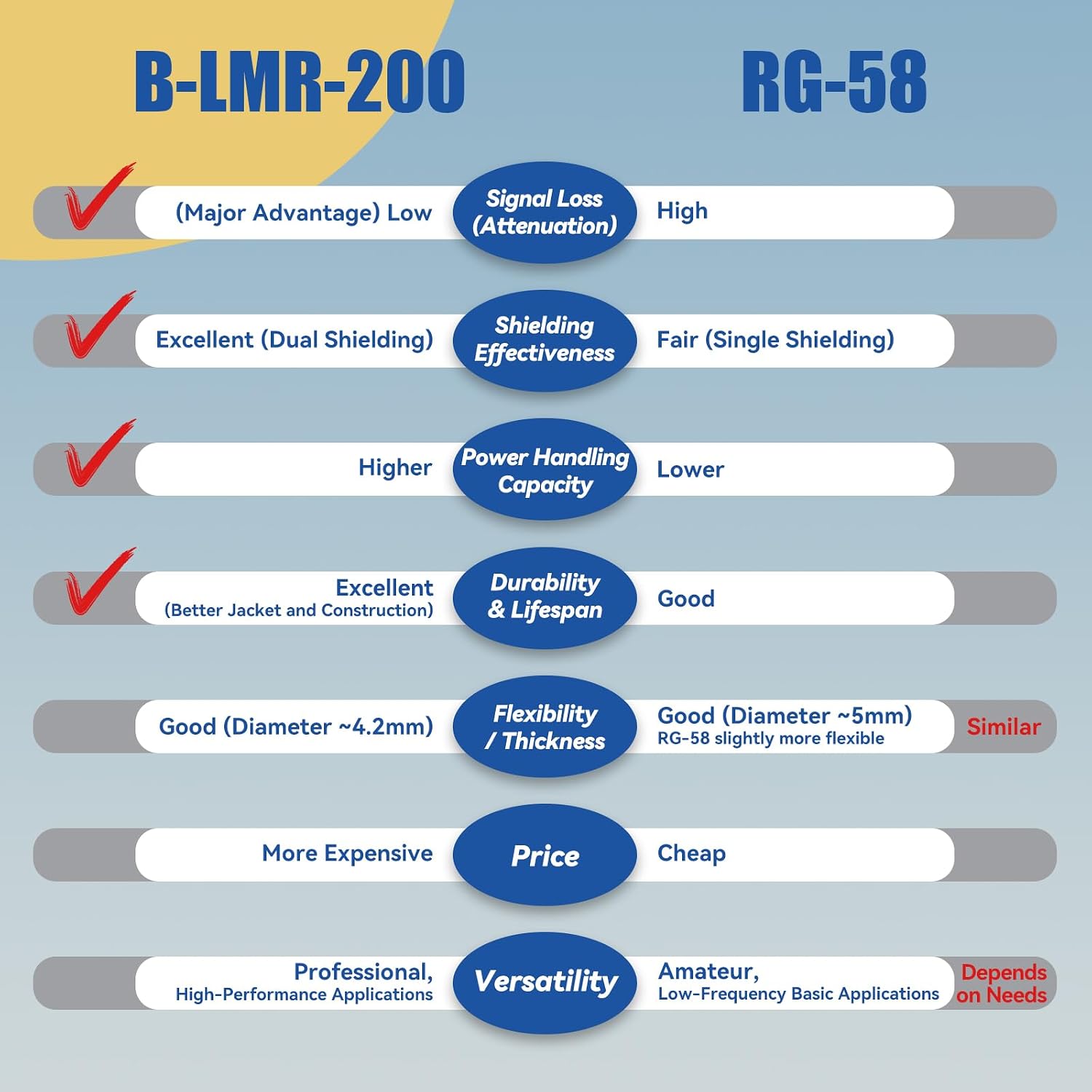 Detalle de BOOBEIR 30M LMR200 Equivalent SMA Male to SMA Female Coaxial Cable (50 Ohm) – Ultra Low-Loss Extension for 5G/6G, WiFi 6E, GPS & More
