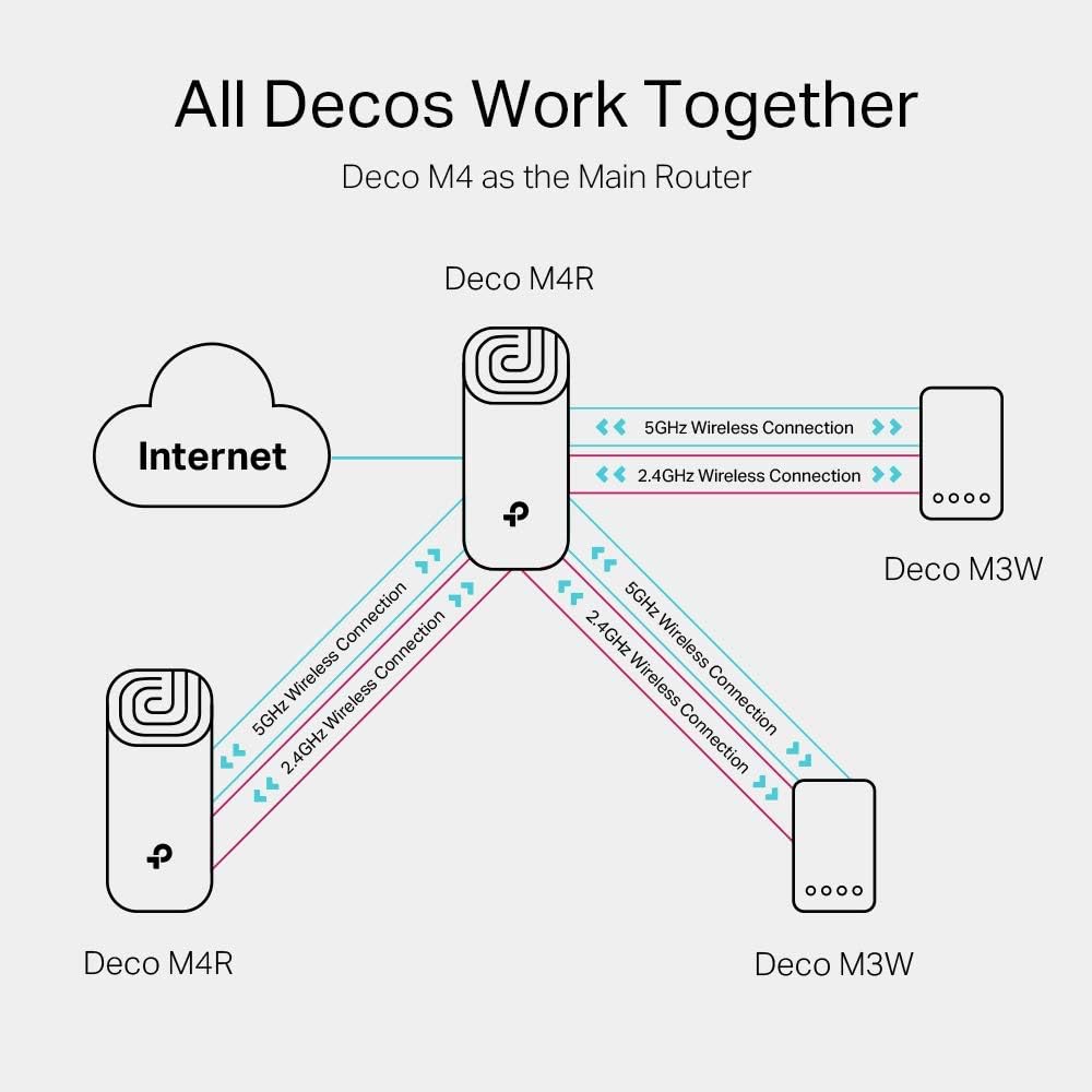 Detalle de TP-Link Deco M4 AC1200 Router for Mesh