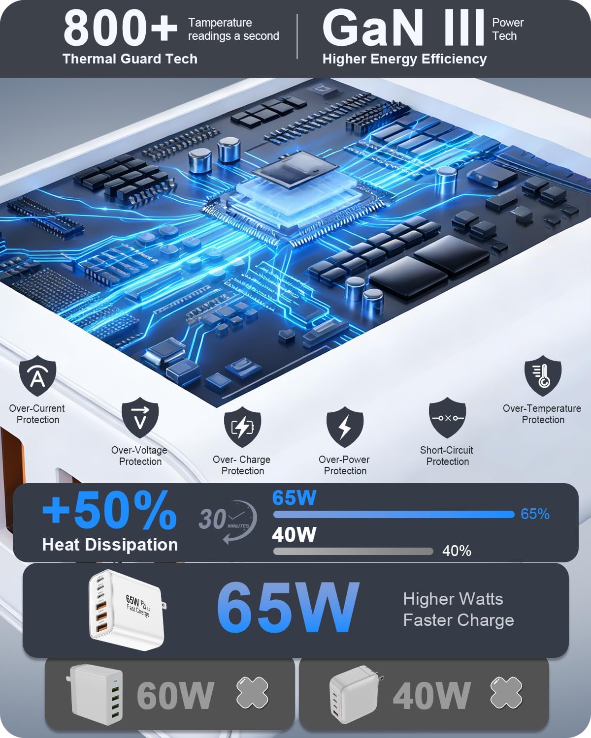 Detalle de 2-Pack 65W 6-Port USB-C Charger Block: Fast, Flexible Charging for Your Tech Stack