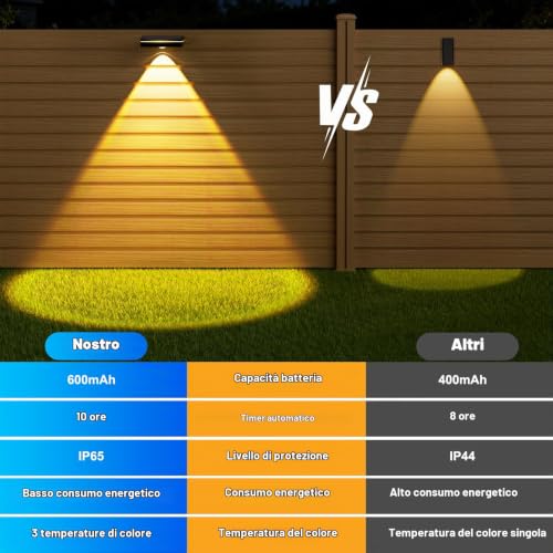 Detalle 2 de Giliwosy Luci Solari da Esterno (4 Pezzi) per Giardino con 3 Temperature di Colore, IP65, LED per Recinzione, Scale, Terrazzo e Balcone