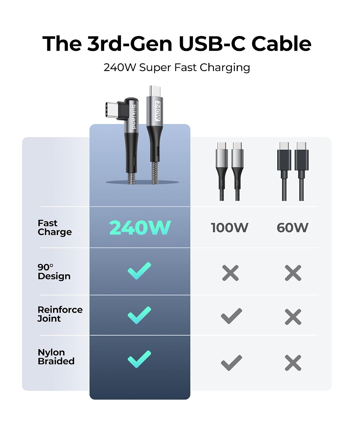 Detalle 2 de Silkland Cable USB C a USB C 50 cm 240W
