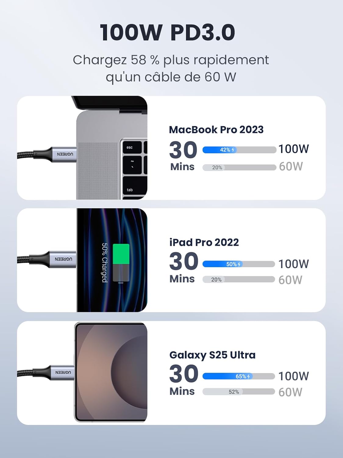 Detalle 2 de UGREEN Câble USB C Charge Rapide PD 100W 2m – Nylon tressé, PD3.0, 5A/20V