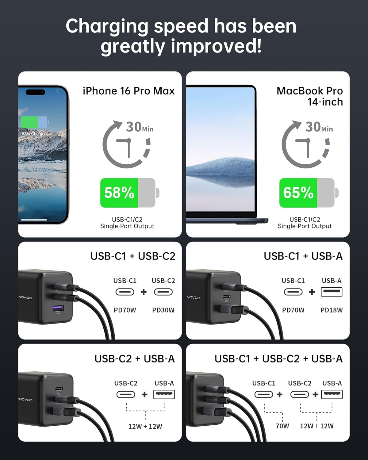 Thumbnail 6 de 100W USB-C Charger – Compact GaN Fast Charger for MacBook Pro/Air (3-Port USB-C & USB-A) with 1m Cable