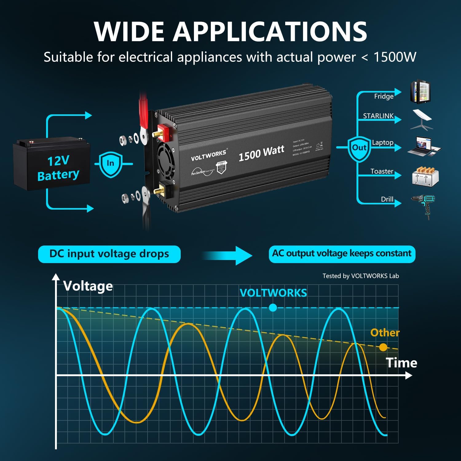 Thumbnail 2 de VOLTWORKS Power Inverter 1500W Pure Sine Wave 📺