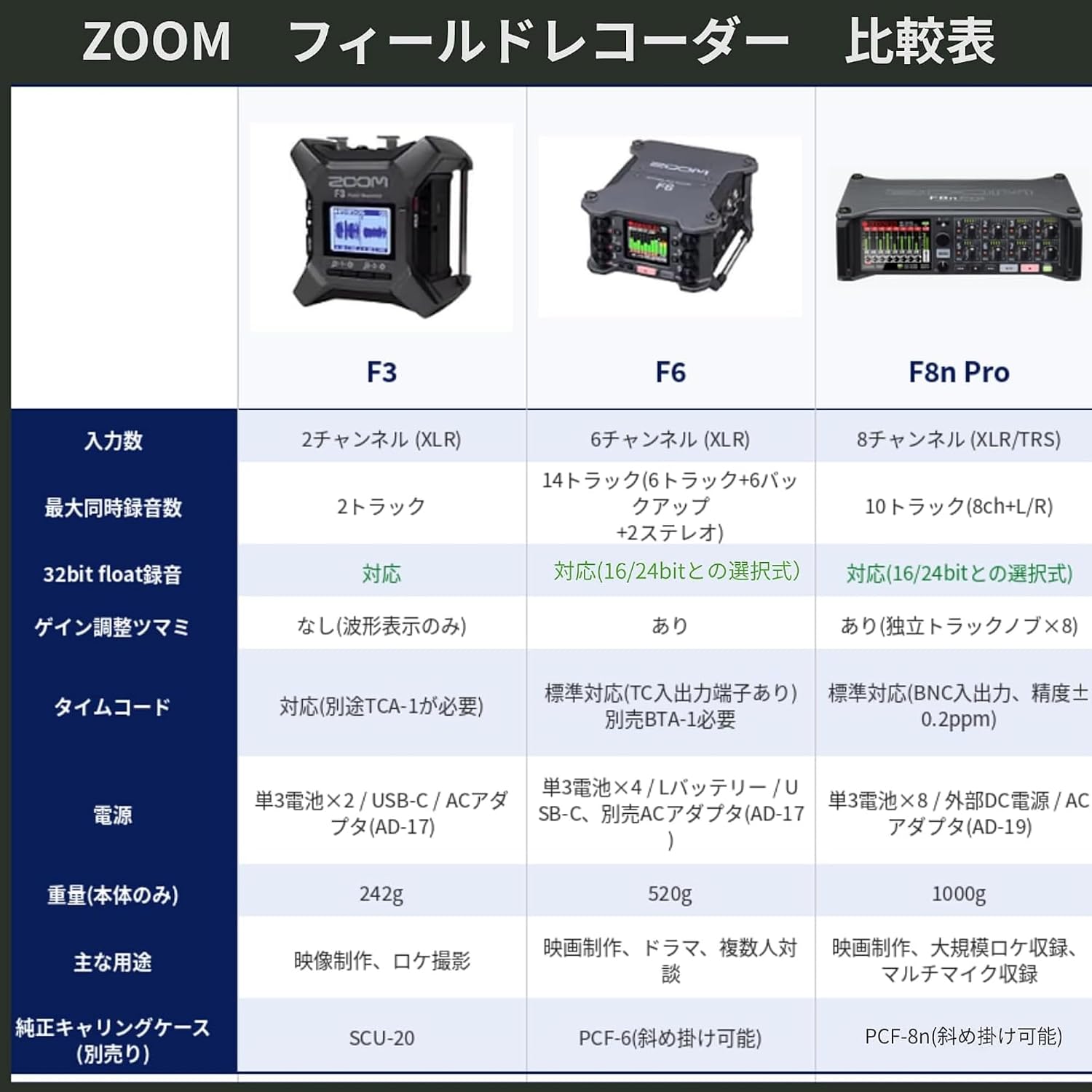 Detalle de ZOOM F6 フィールドレコーダー、32bitフロート・6入力対応、ZPC-1マイク2本セット