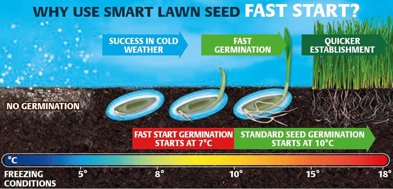 Thumbnail 1 de Gro-Sure Aqua Gel Coated Fast Start Smart Grass Lawn Seed 25 m2 (1 kg) – Blue