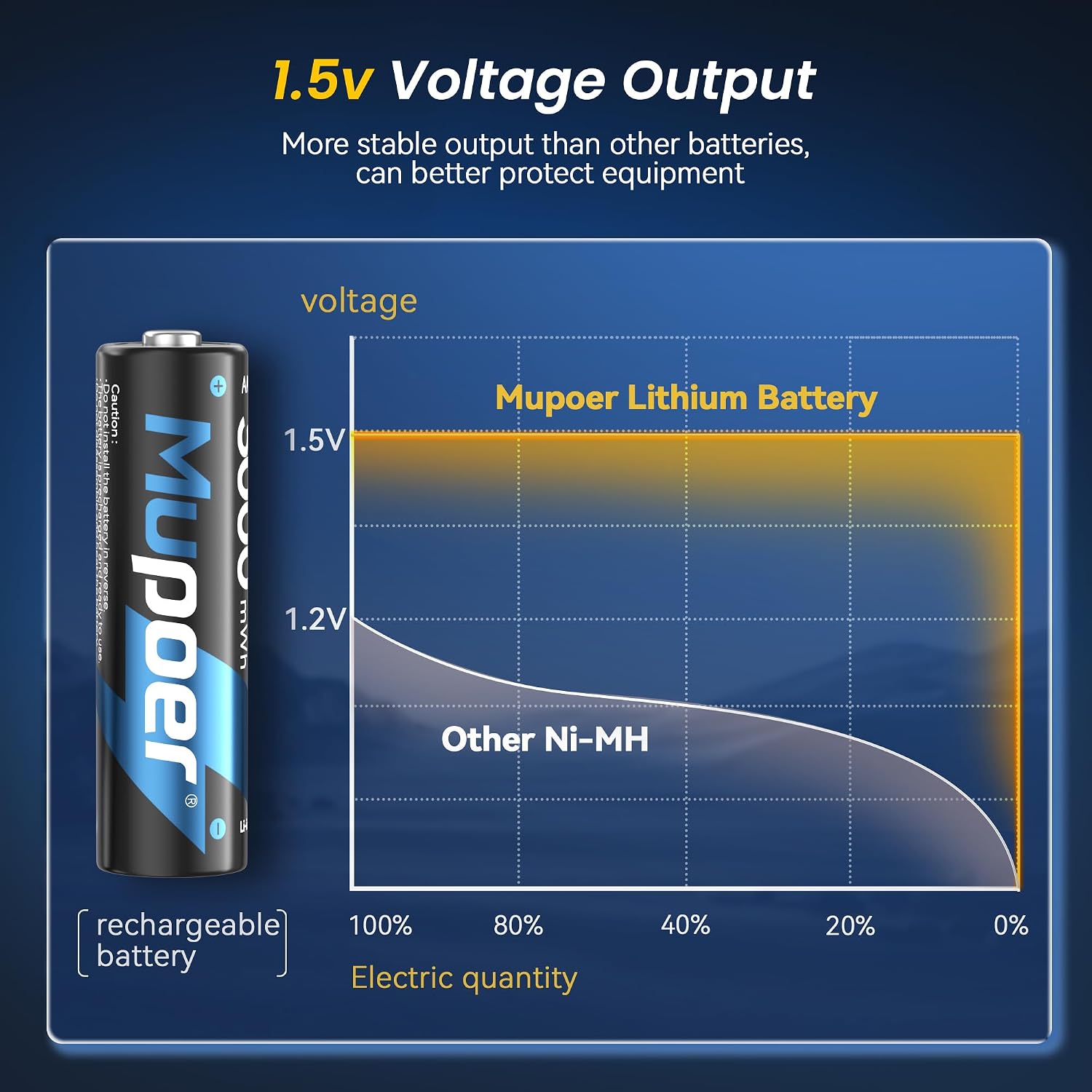 Detalle de Rechargeable AA Lithium Batteries with Charger by Mupoer – 8 Pack