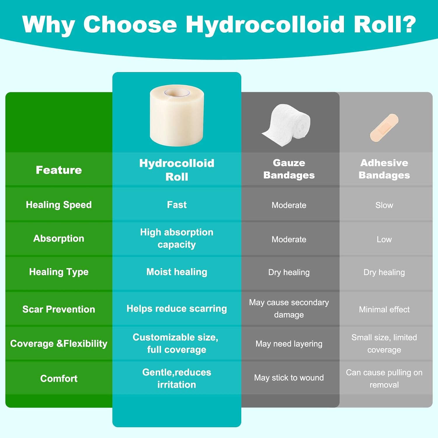 Detalle de TINBOTO TIN-WHC-FT Hydrocolloid Wound Care Roll, 2IN x 4.8FT