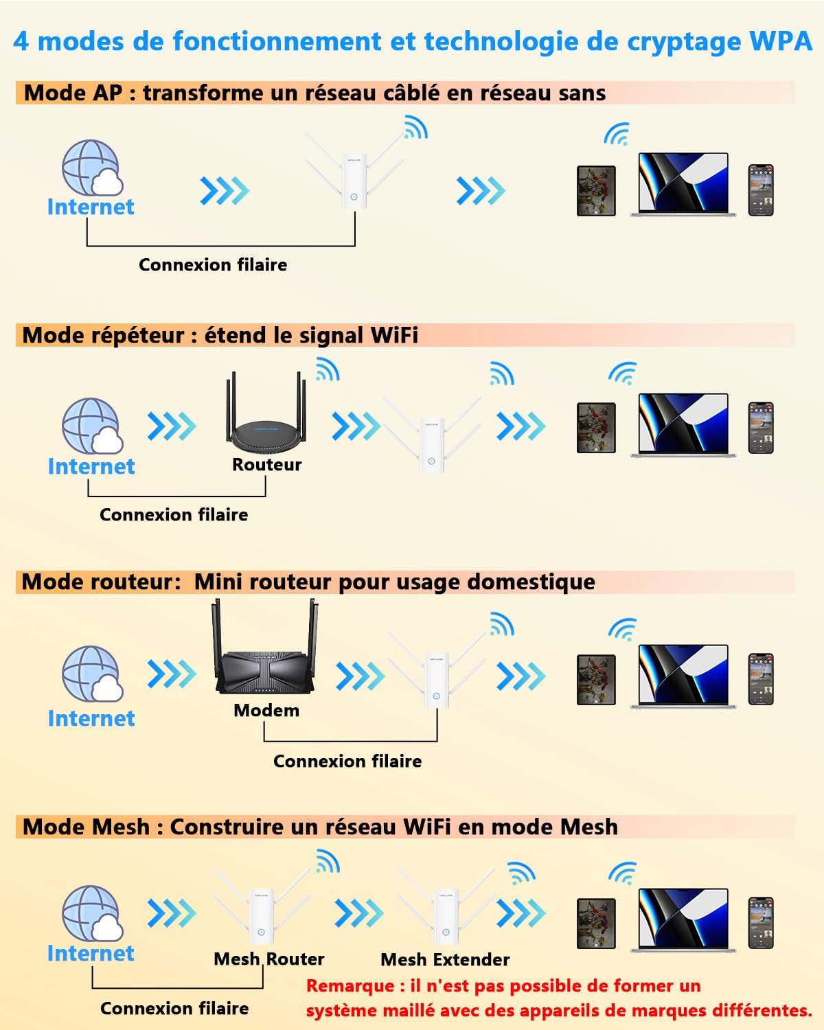 Detalle de WAVLINK AX3000 WiFi 6, répéteur Ethernet
