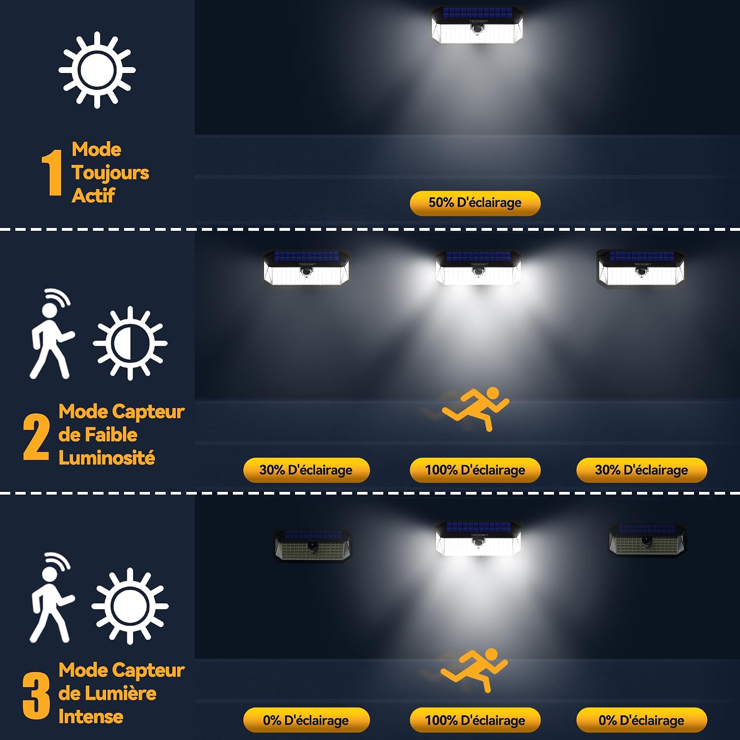 Thumbnail 3 de TECKNET Lampe solaire extérieure 4200 lm, détecteur, 300°