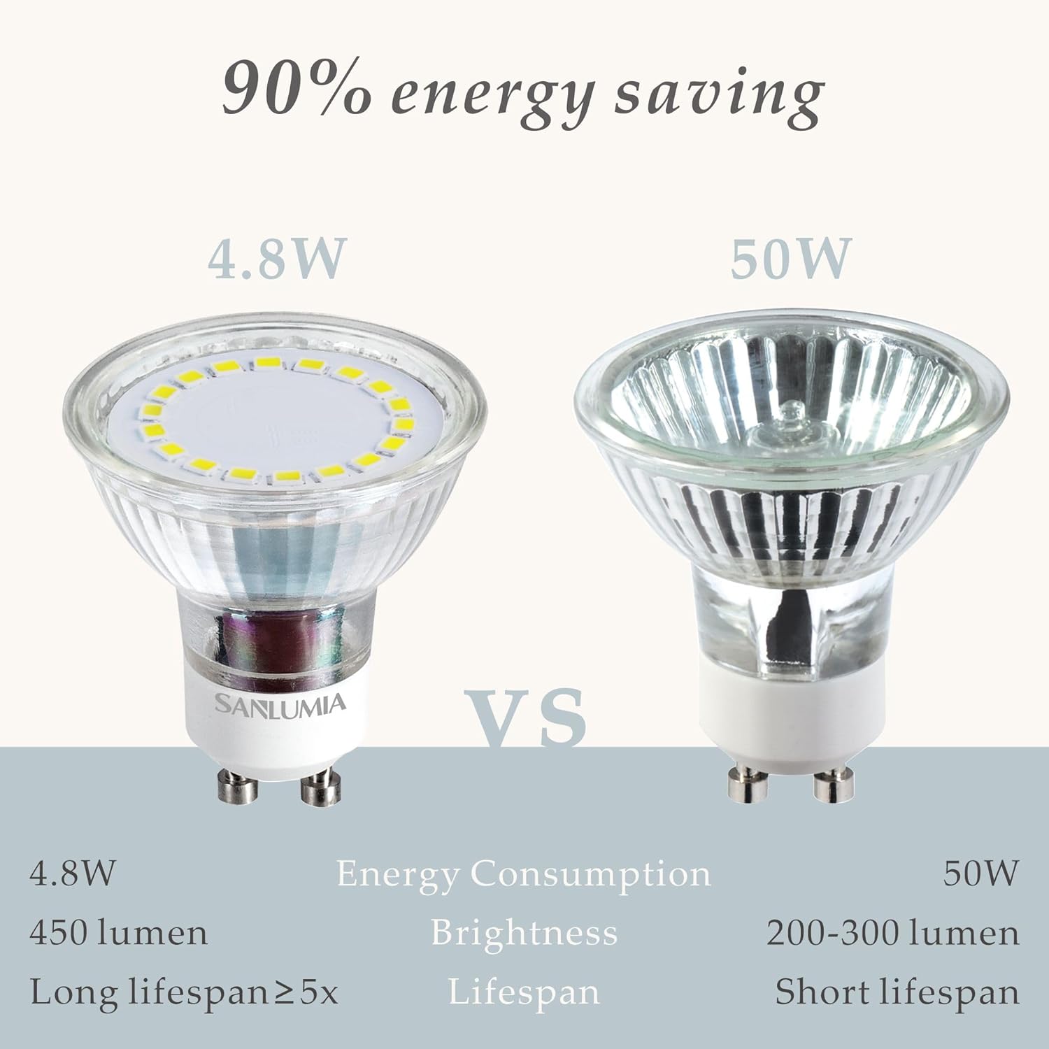 Thumbnail 2 de sanlumia 10 x 5W GU10 LED spotlight bulbs (450lm, 120° beam) – non-dimmable cool white 6400K