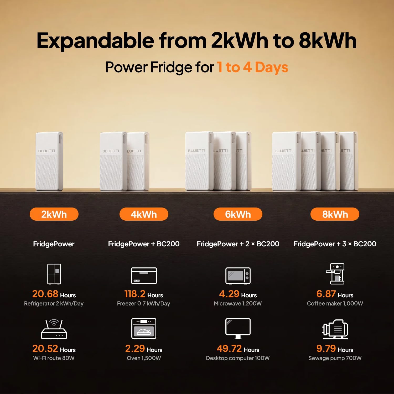 Detalle de BLUETTI FridgePower Portable Power Station, 2016Wh, 1800W, 10ms UPS
