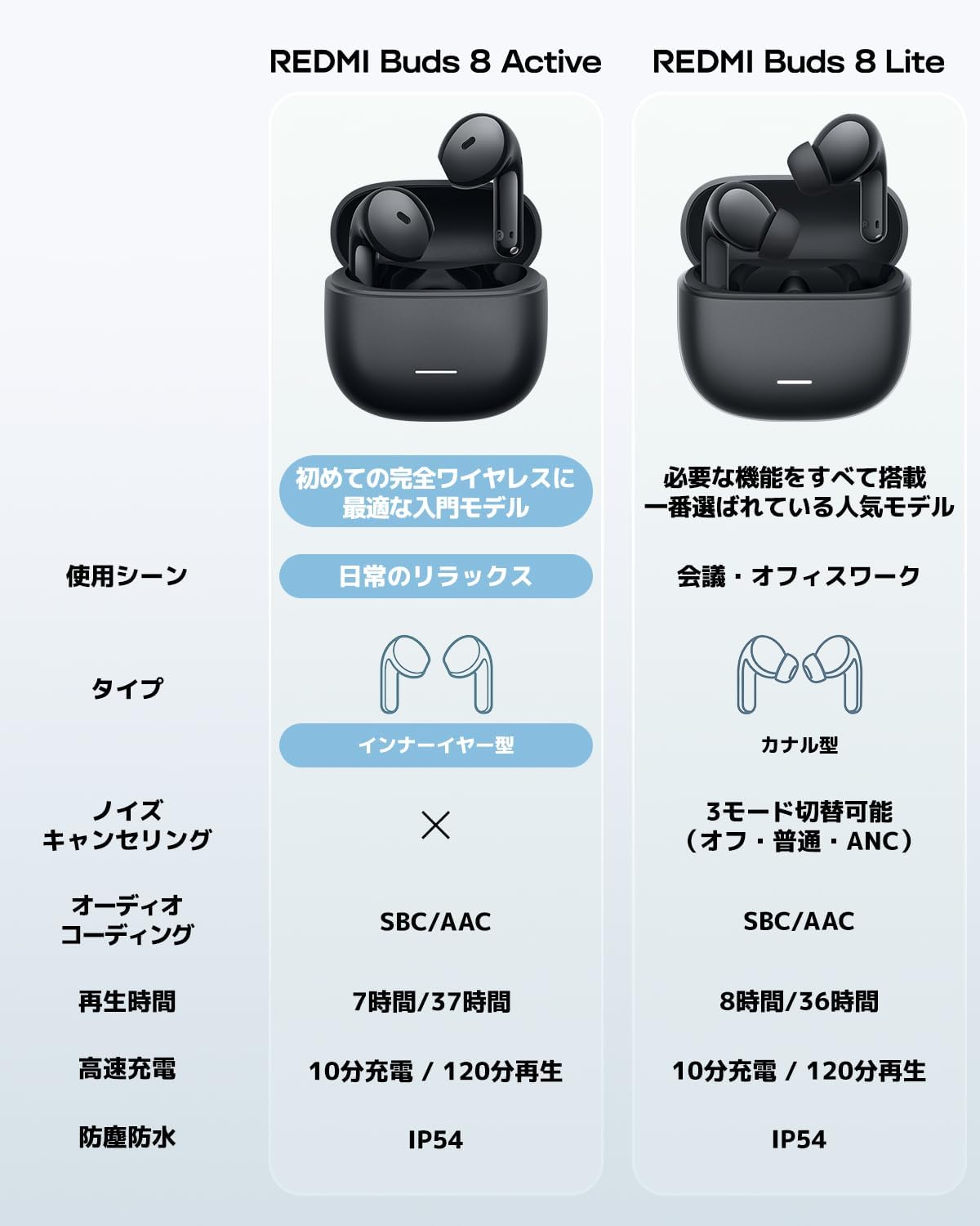 Thumbnail 1 de Xiaomi REDMI Buds 8 Active ワイヤレスイヤホン、AI通話ノイズ低減・最大37時間再生・IP54