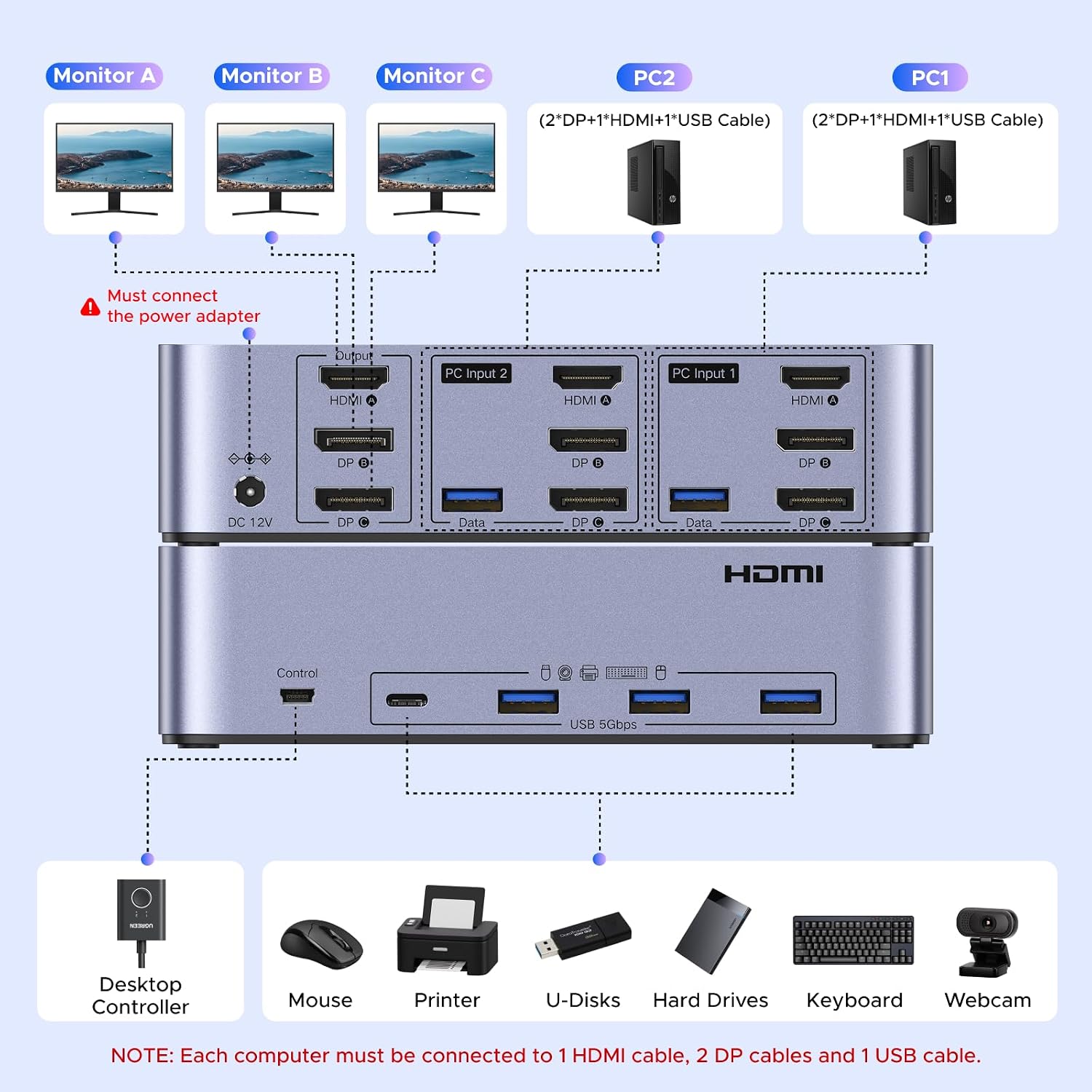 Thumbnail 2 de UGREEN HDMI + DisplayPort 8K@60Hz KVM Switch for 3 Monitors and 2 Computers