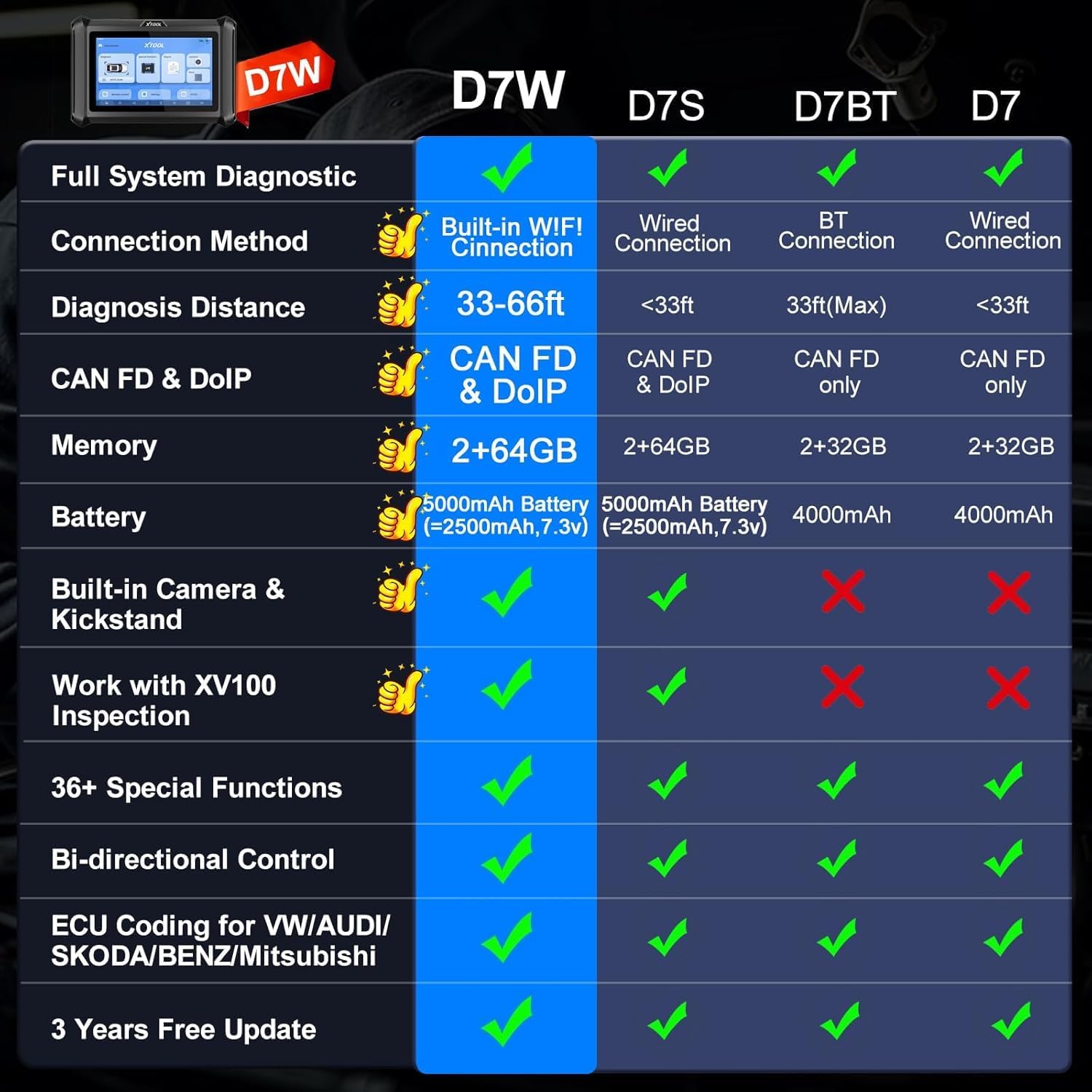 Thumbnail 6 de XTOOL D7W OBD2 Scanner Diagnostic Tool (2026 Wireless Ver.)