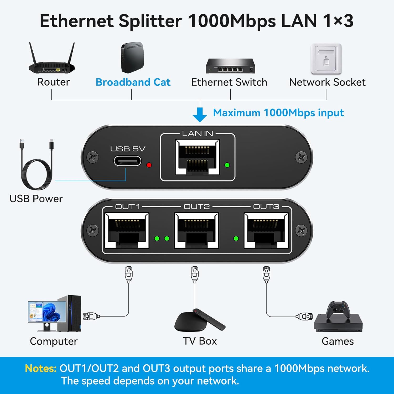 Thumbnail 1 de VEDINDUST LAN Switch 1 Auf 3 1000Mbps