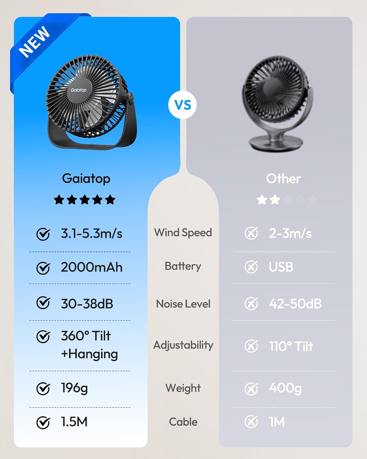Detalle de gaiatop Small USB Desk Fan: Quiet, Rechargeable, 360° Rotatable Mini Fan