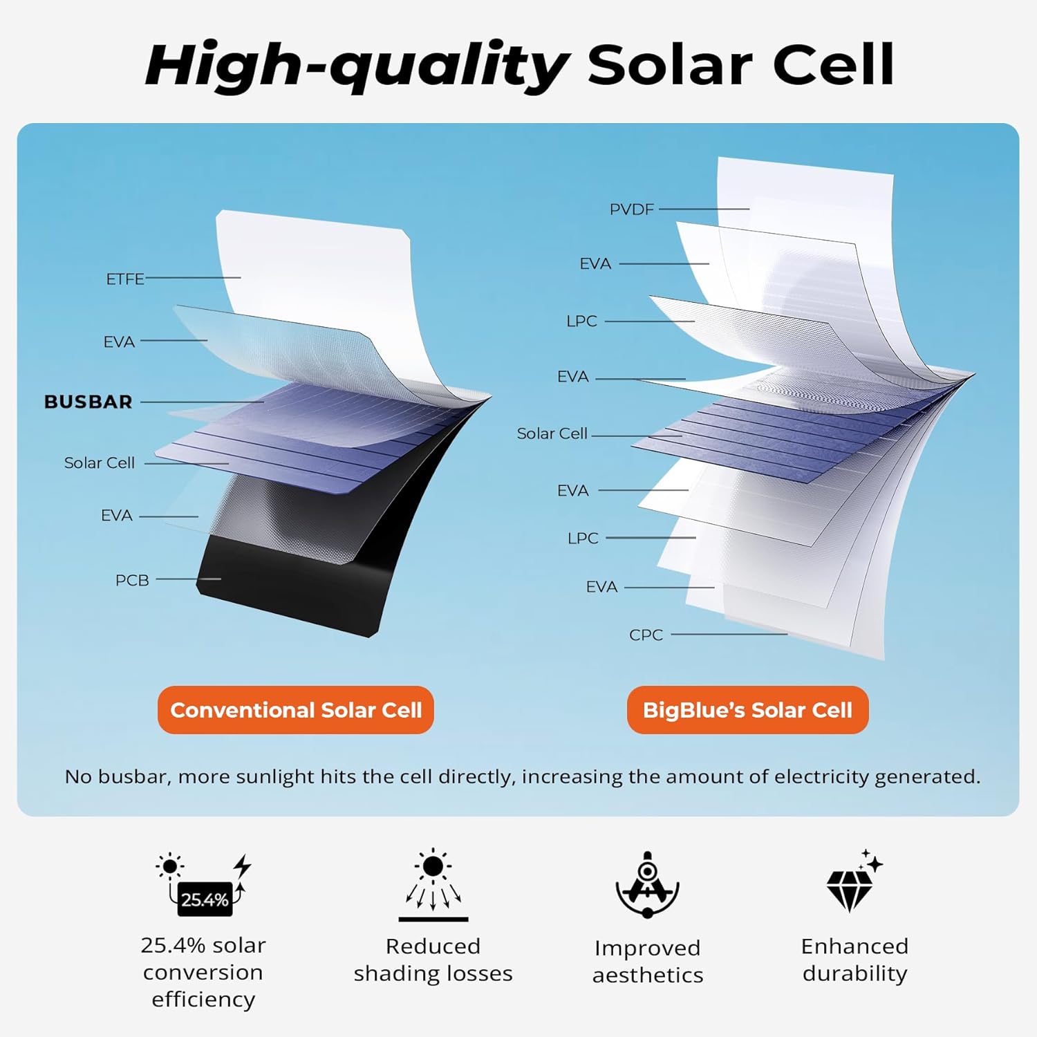 Detalle de BigBlue 28W Solar Panel Charger 28W