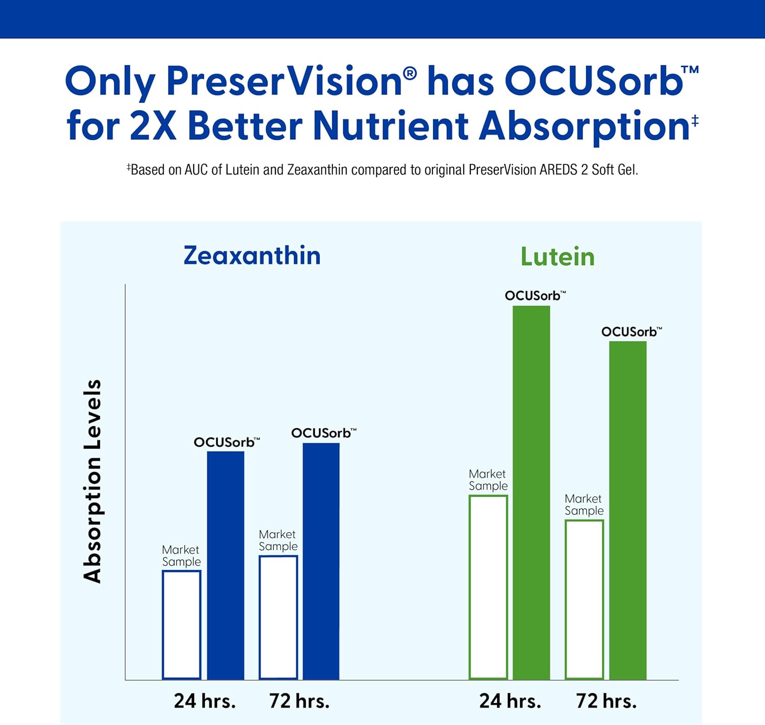 Detalle de PreserVision AREDS 2 Eye Vitamins, 120 Minigels – Lutein & Zeaxanthin Formula