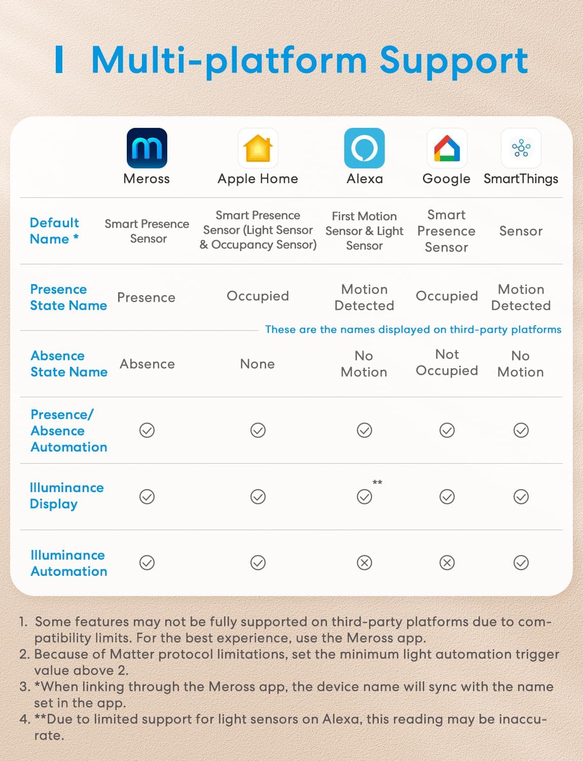 Thumbnail 3 de Meross Matter Presence Motion Sensor 1 📷