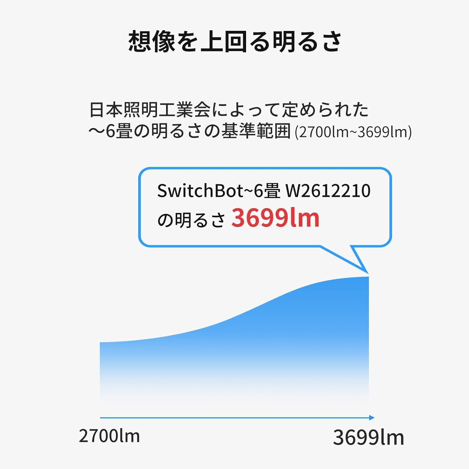 Detalle 2 de SwitchBot W2612210 LEDシーリングライトプロ 6畳 3699lm・無段階調光調色・スマートリモコン機能