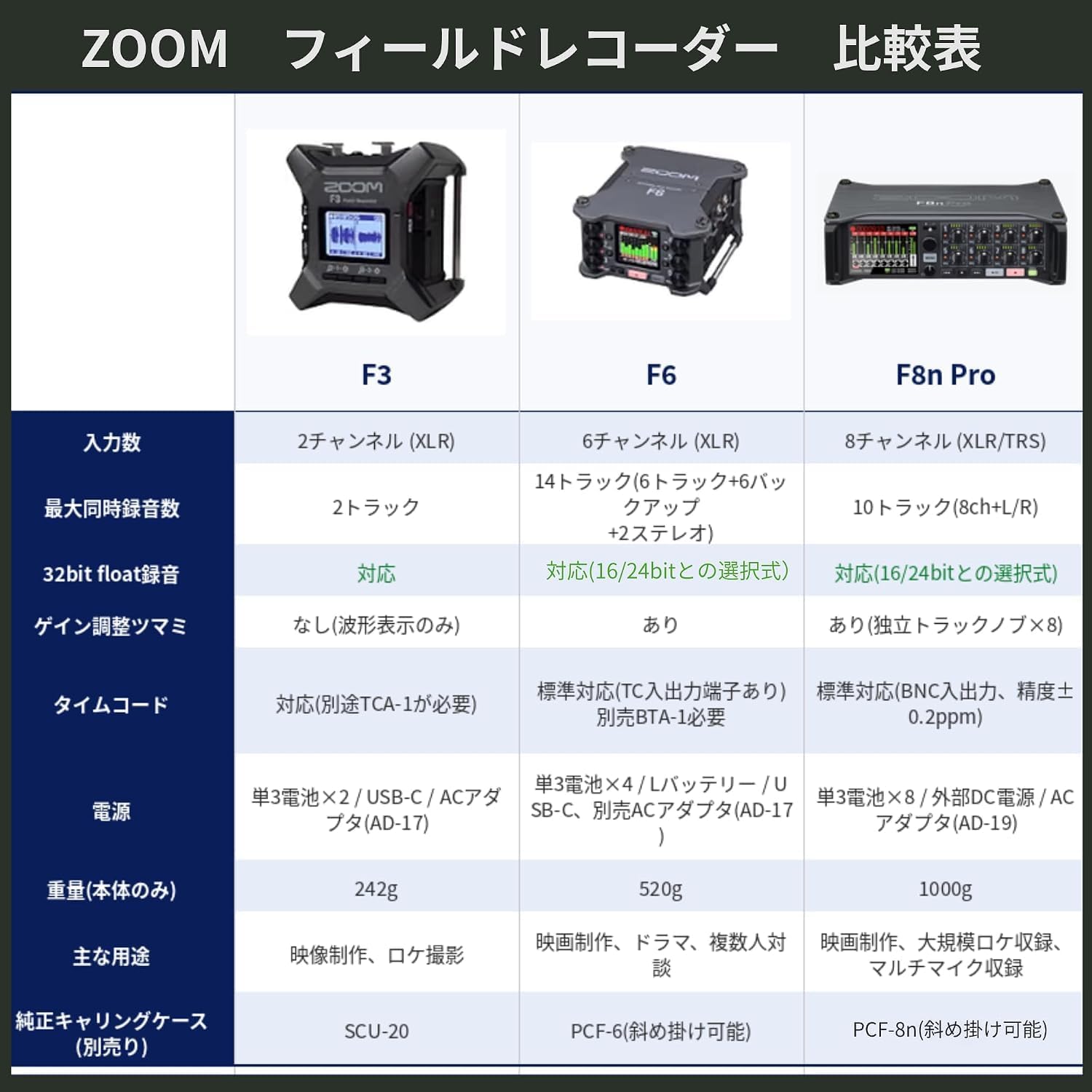 Detalle de ZOOM F6 6チャンネルフィールドレコーダー 32-bit float・6入力・デュアルADコンバーター搭載