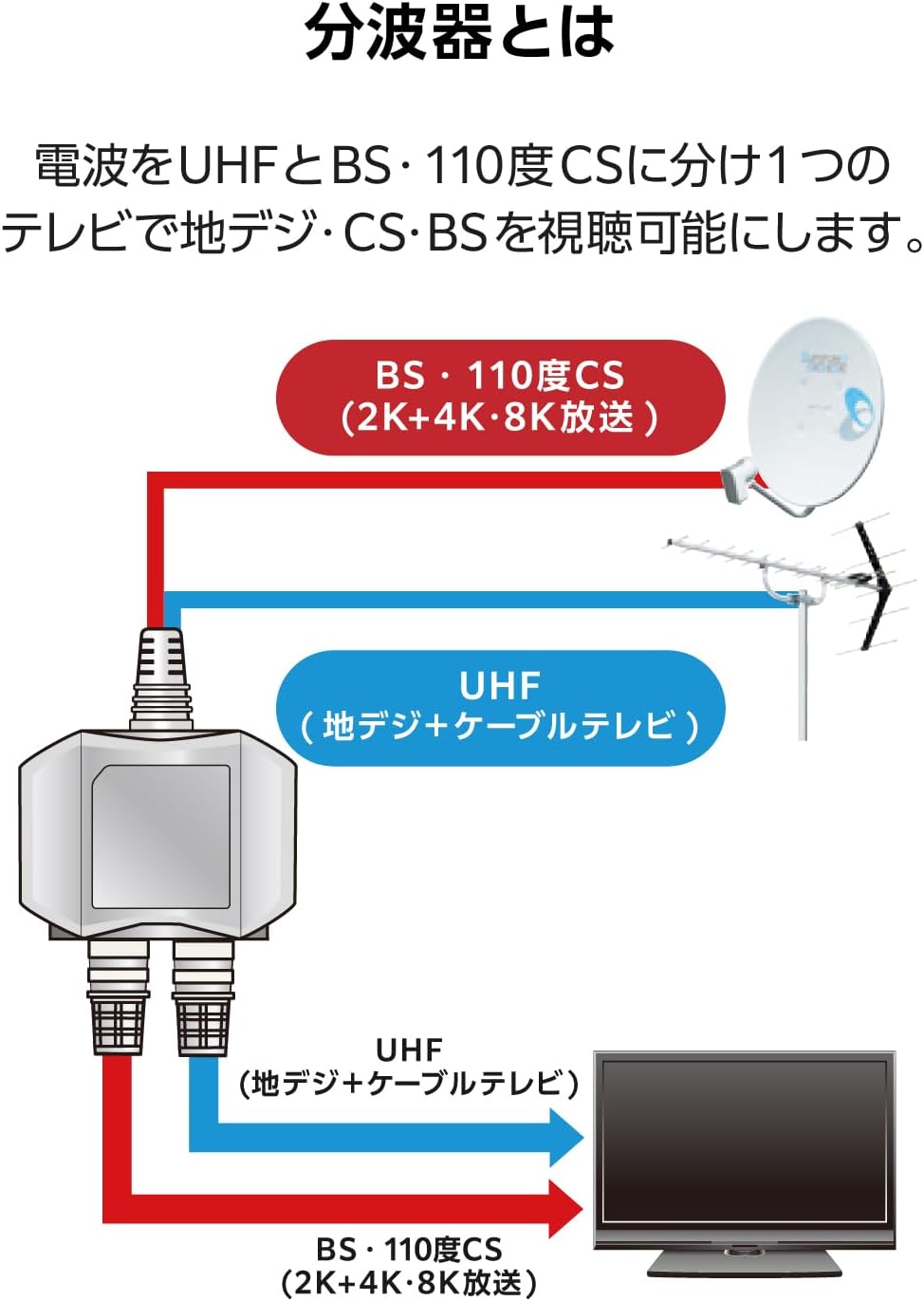 Thumbnail 2 de DXアンテナ EC-1M5BK(H) 分波器 2K・4K・8K対応 ケーブル一体型