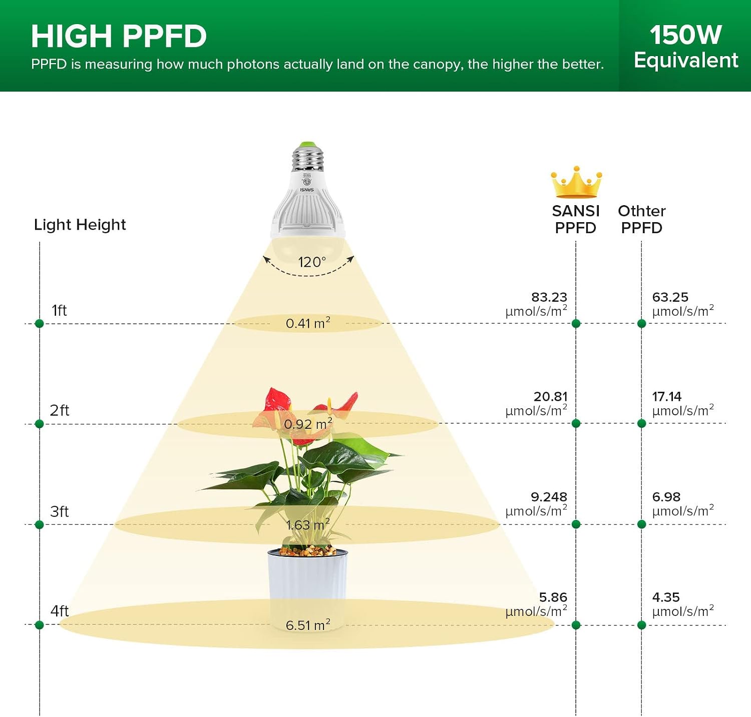 Detalle 2 de SANSI 10W LED grow light bulb 150W equivalent