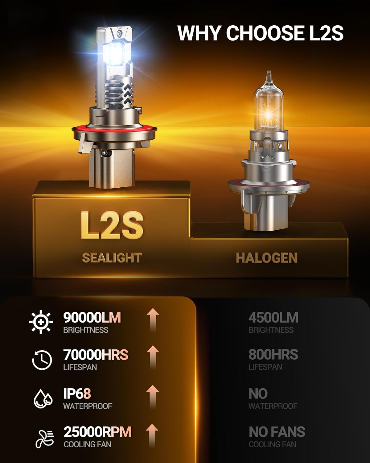 Thumbnail 5 de SEALIGHT H13/9008 LED Bulbs — 90,000LM, 6500K, 70,000Hrs, 3-Min Plug & Play (Pack of 2)