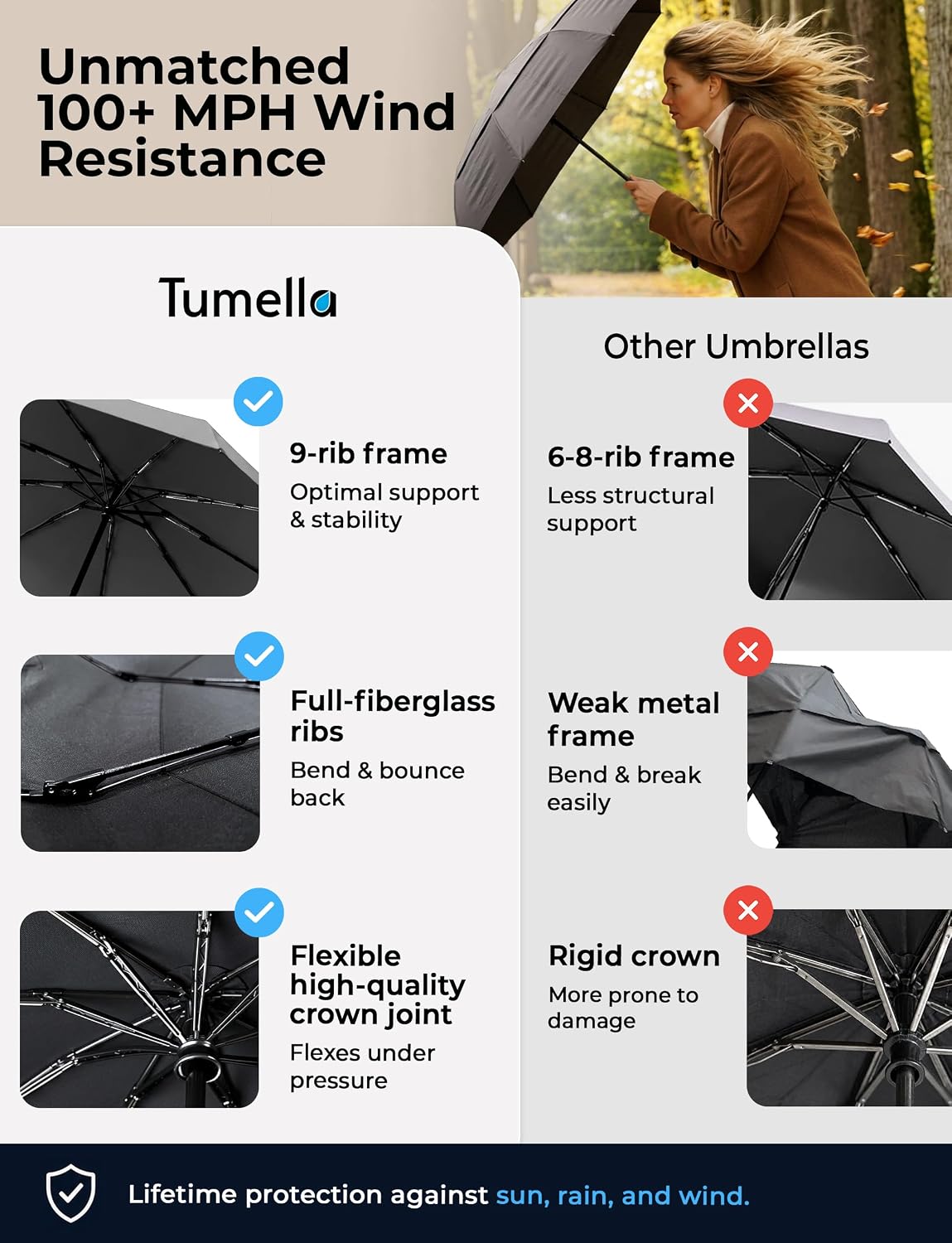 Detalle 2 de TUMELLA Strongest Windproof Travel Umbrella 42in ☔