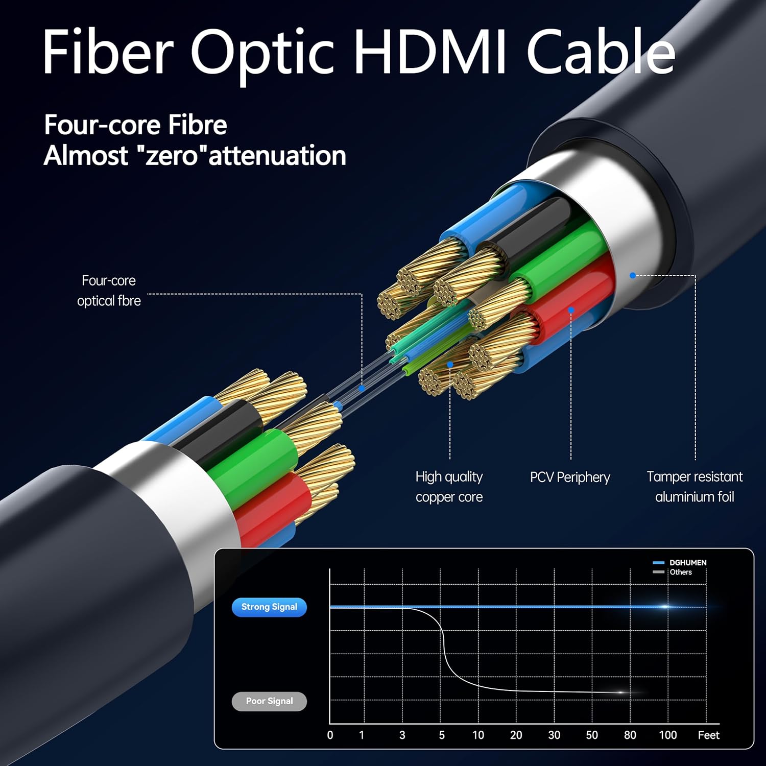 Thumbnail 2 de DGHUMEN Fiber Optic HDMI Cable 100 FT — 8K@60Hz, 4K@240Hz, Ultra High Speed 48Gbps