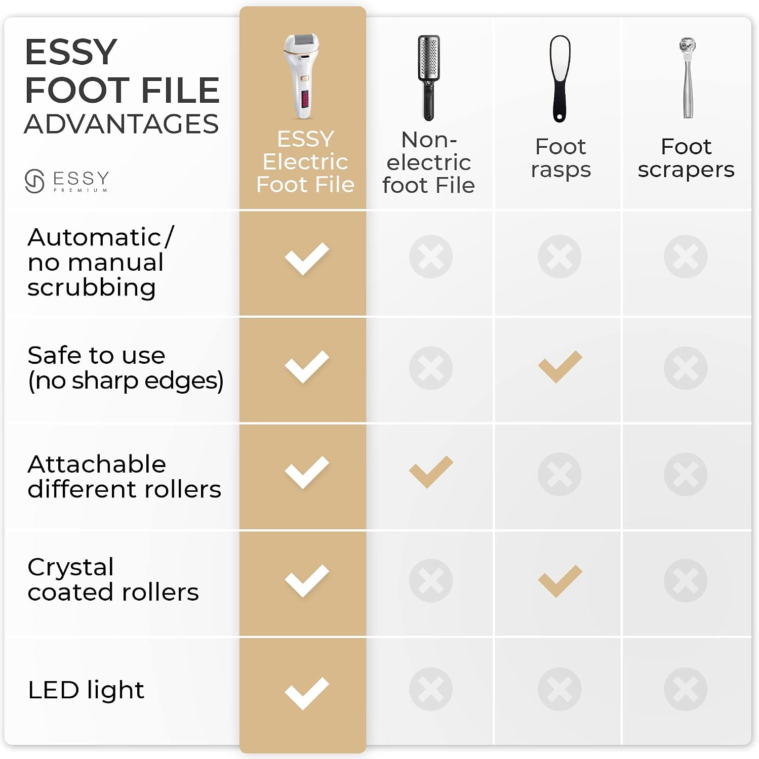 Thumbnail 5 de Essy Electric Foot File Rechargeable with 5 Replacement Rollers (White) — USB Charging, 2 Speeds and Waterproof