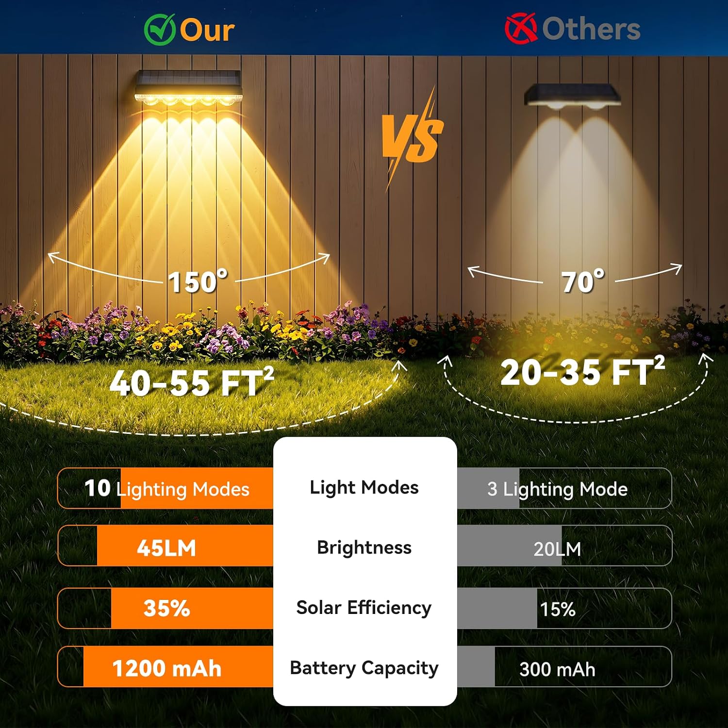 Thumbnail 6 de GEARLITE Solar Fence Lights 4-Pack with 5 Convex Lenses (9 Colours, 10 Modes)