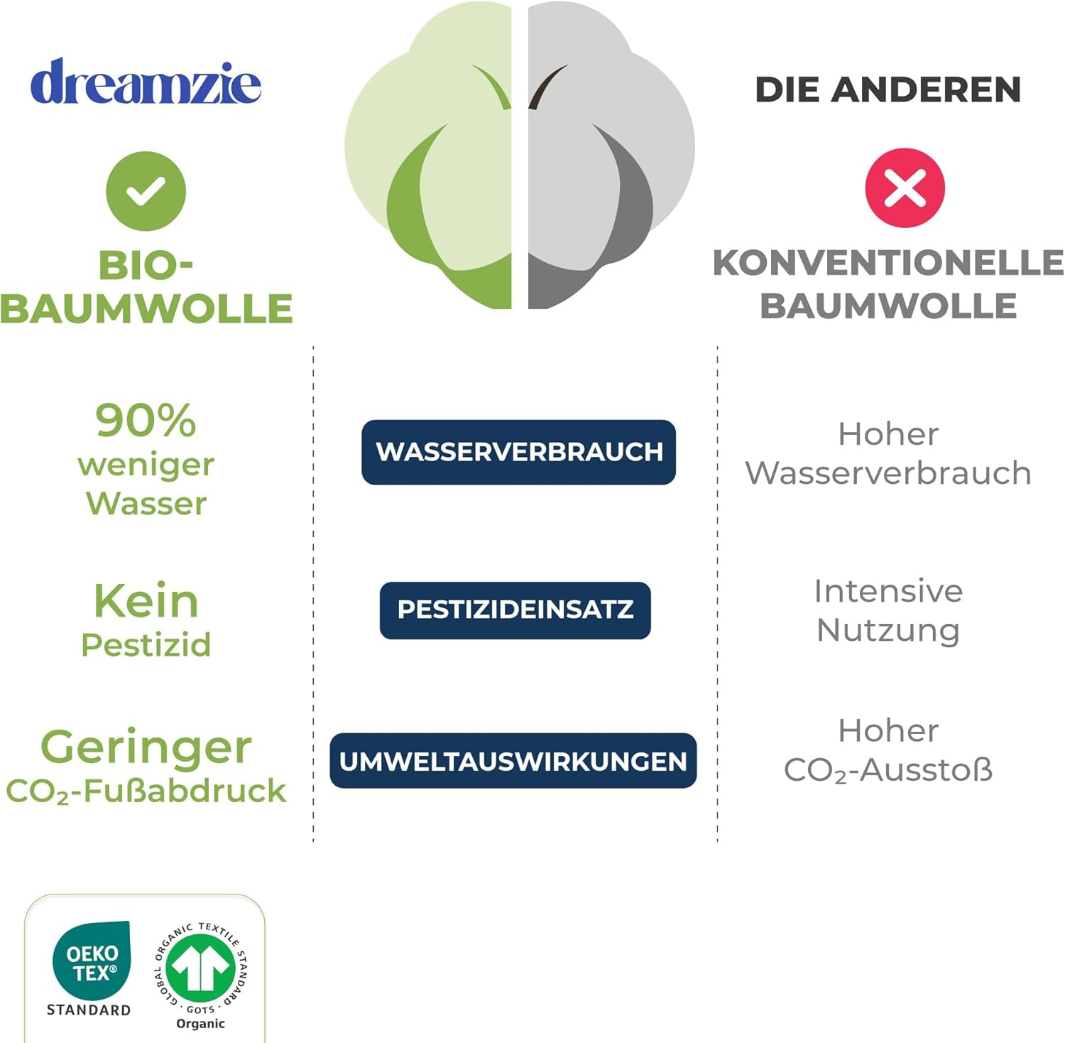 Detalle 2 de Dreamzie Kissenbezug 40x40 cm – 2er Set, 100% Bio-Baumwolle, Schwarz, Reißverschluss, OEKO-TEX & GOTS-zertifiziert