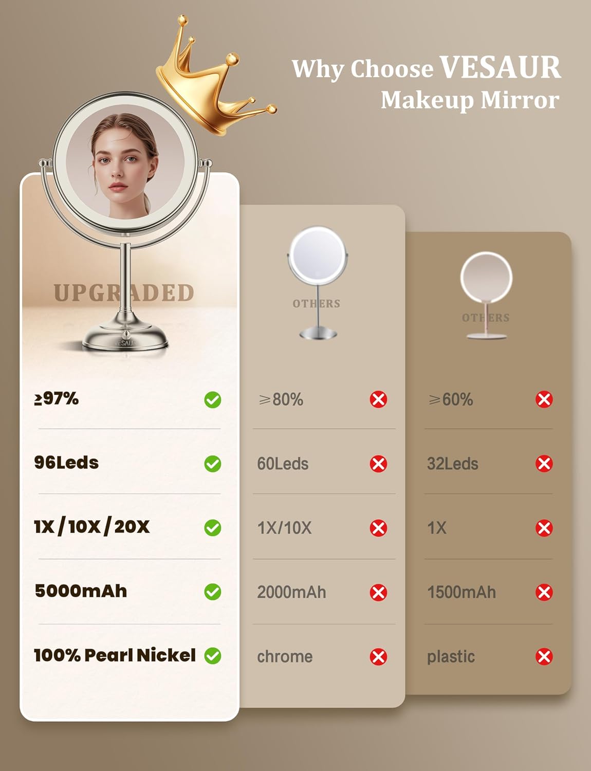 Thumbnail 6 de VESAUR 2026 Upgraded Lighted Makeup Mirror (9") with 1X/10X/20X Magnification, 3 Light Modes