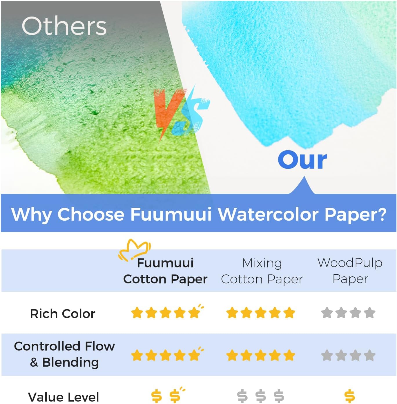 Detalle 2 de Fuumuui Watercolor Paper Block (9x12 Inch) — 100% Cotton, Cold-Pressed, 22 Sheets (140 lb / 300gsm)